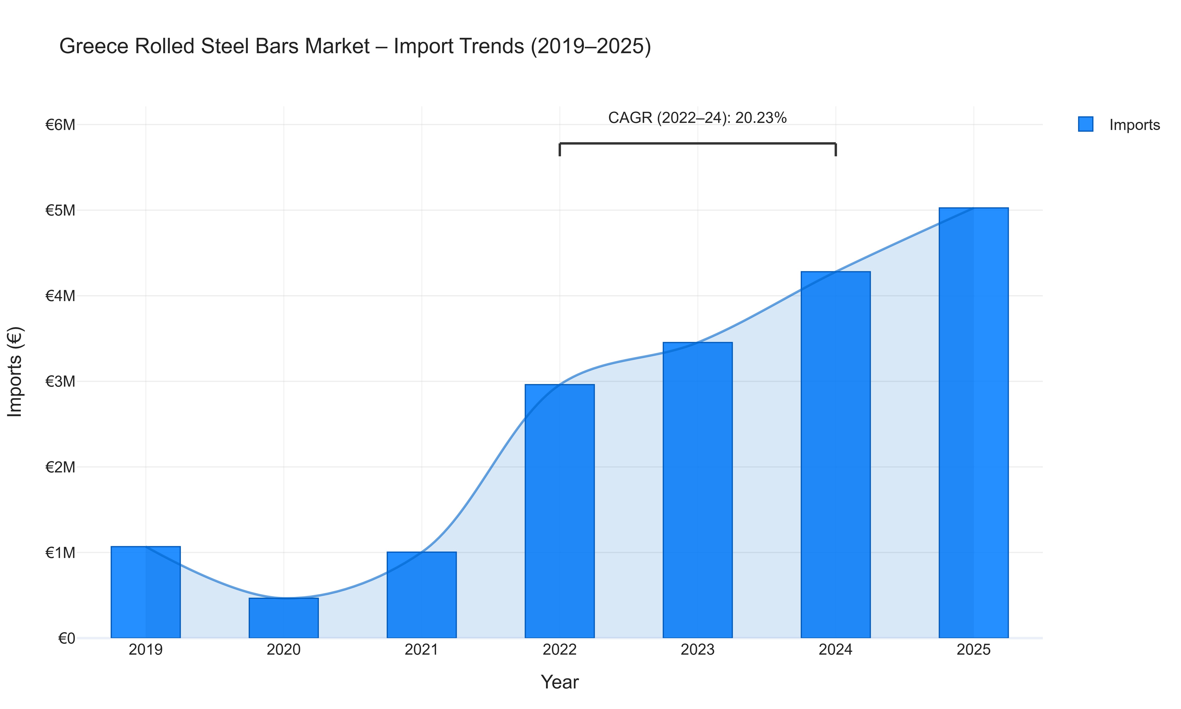 Greece Rolled Steel Bars Market - Import Trends (2019-2025)