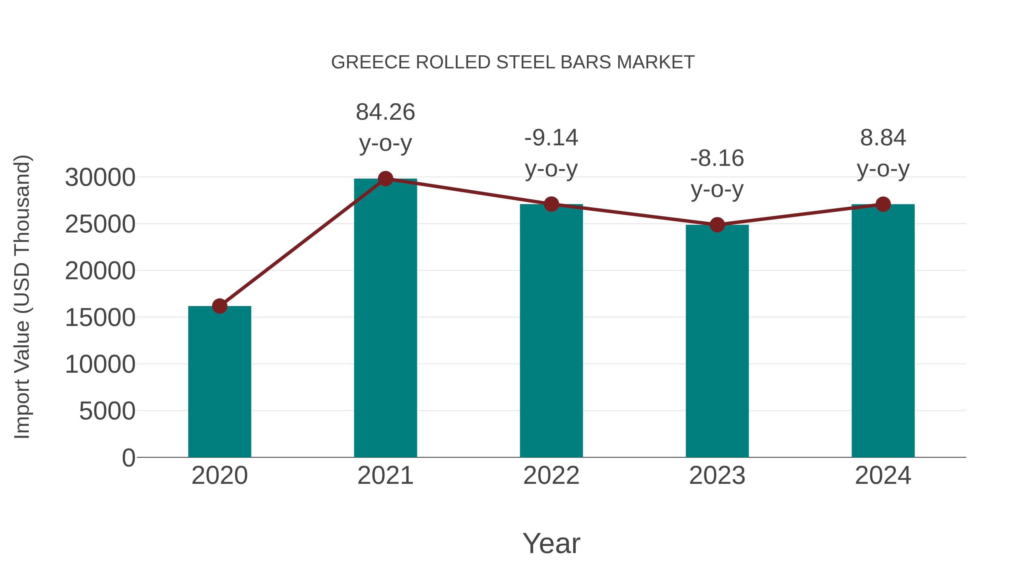 Greece Rolled Steel Bars Market: Import Trend Analysis