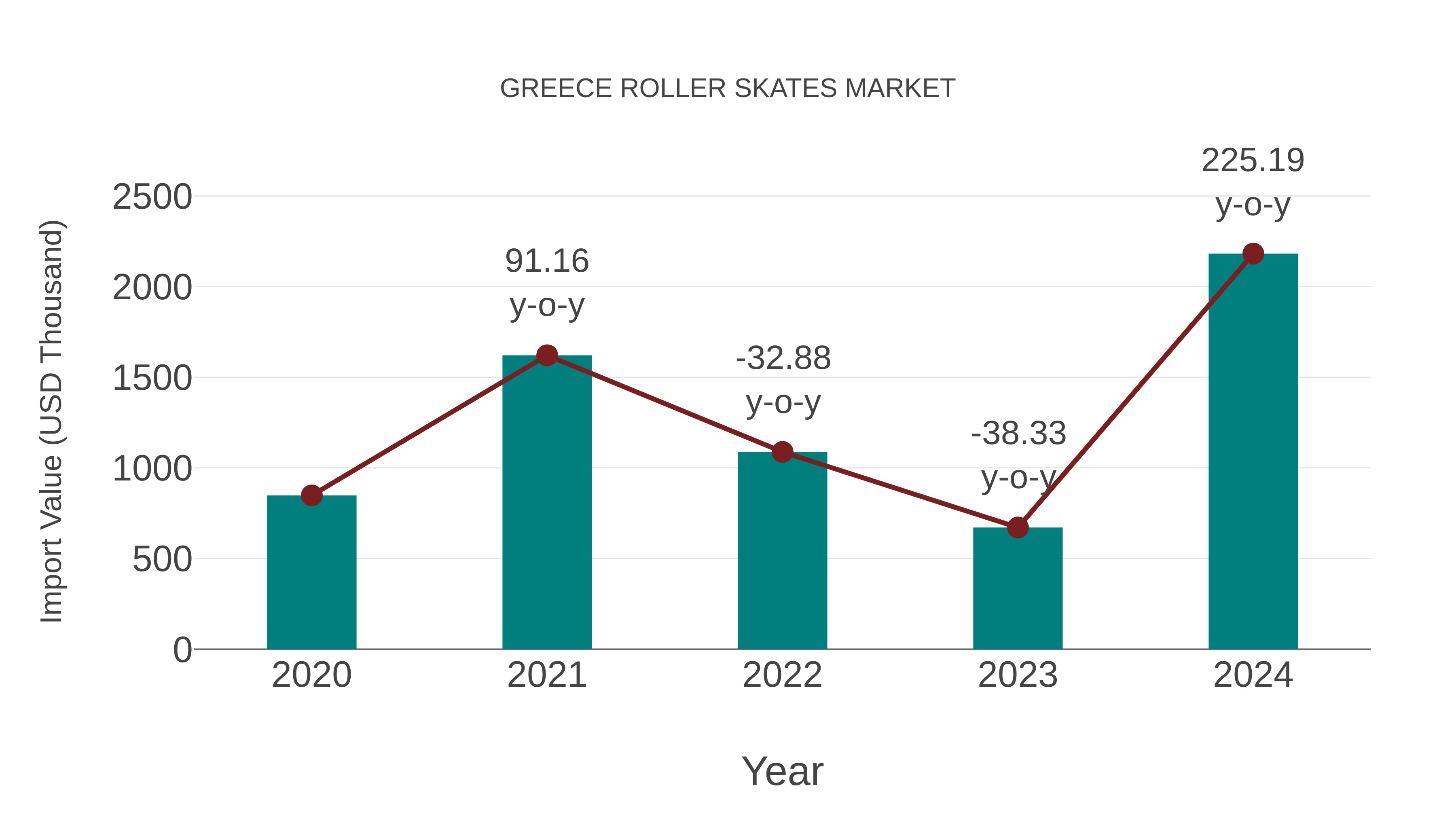  Greece Roller Skates Market: Import Trend Analysis