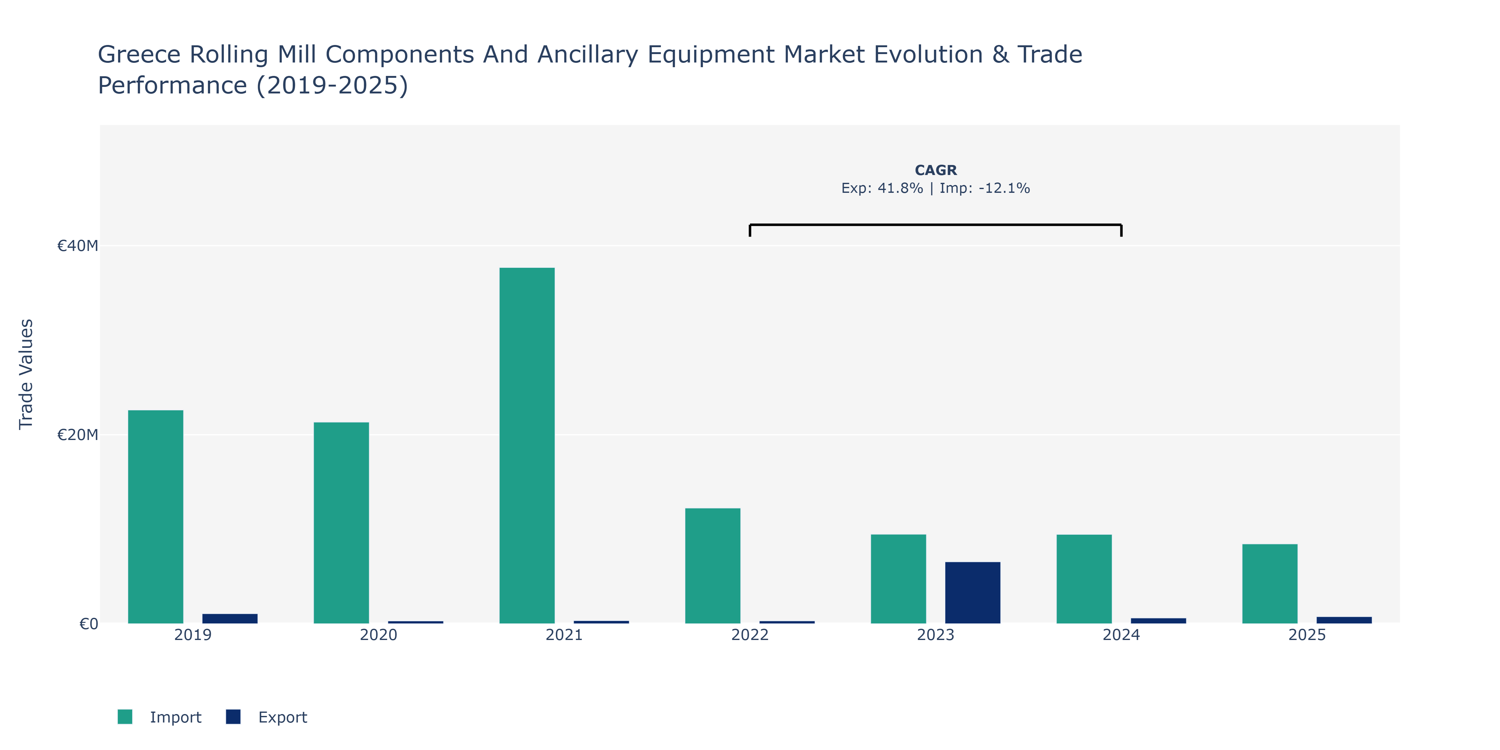 Greece Rolling Mill Components And Ancillary Equipment Market: Production & Trade Performance (2019-2025)