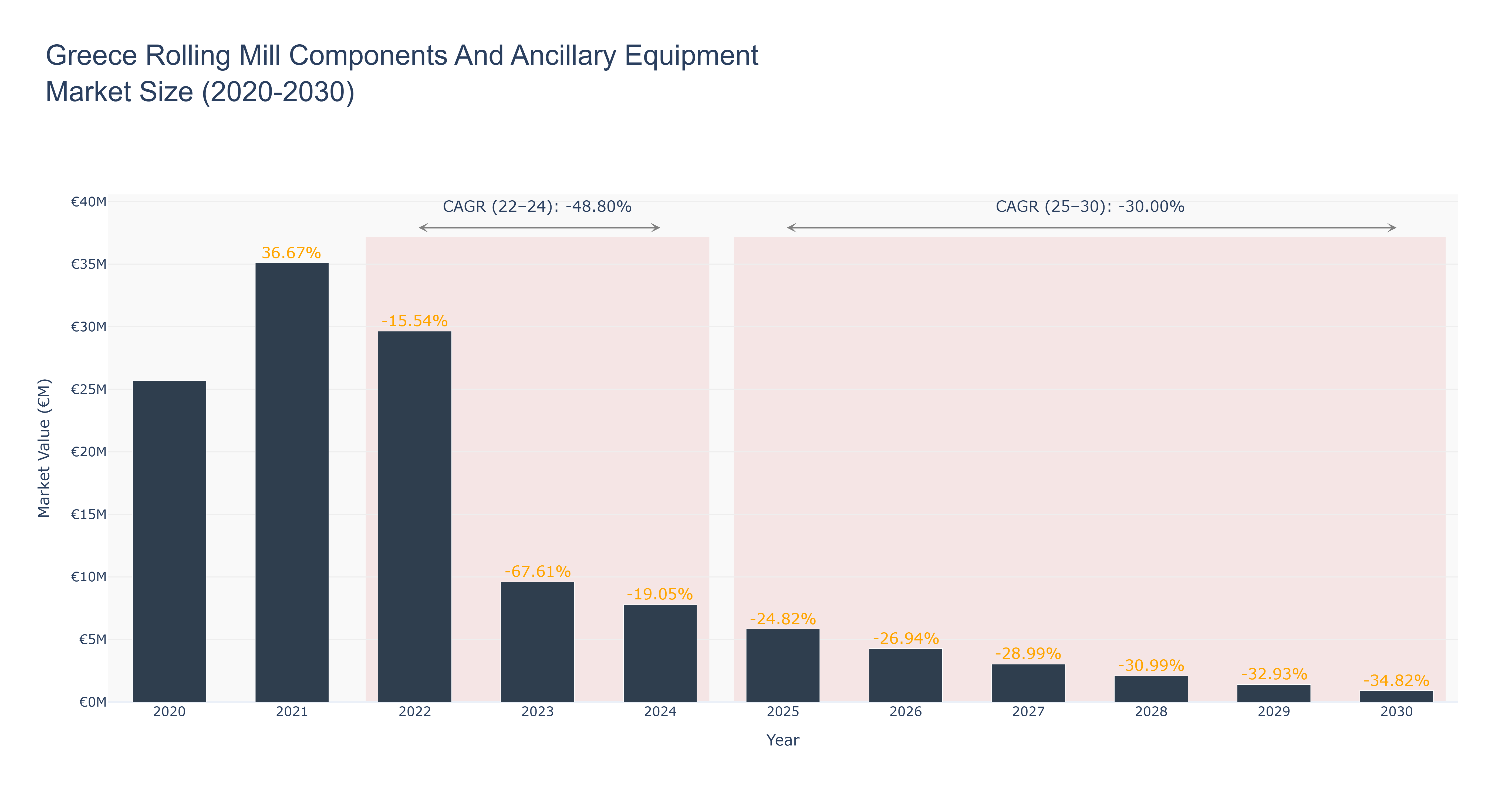 Greece Rolling Mill Components And Ancillary Equipment Market Size (2020-2030)