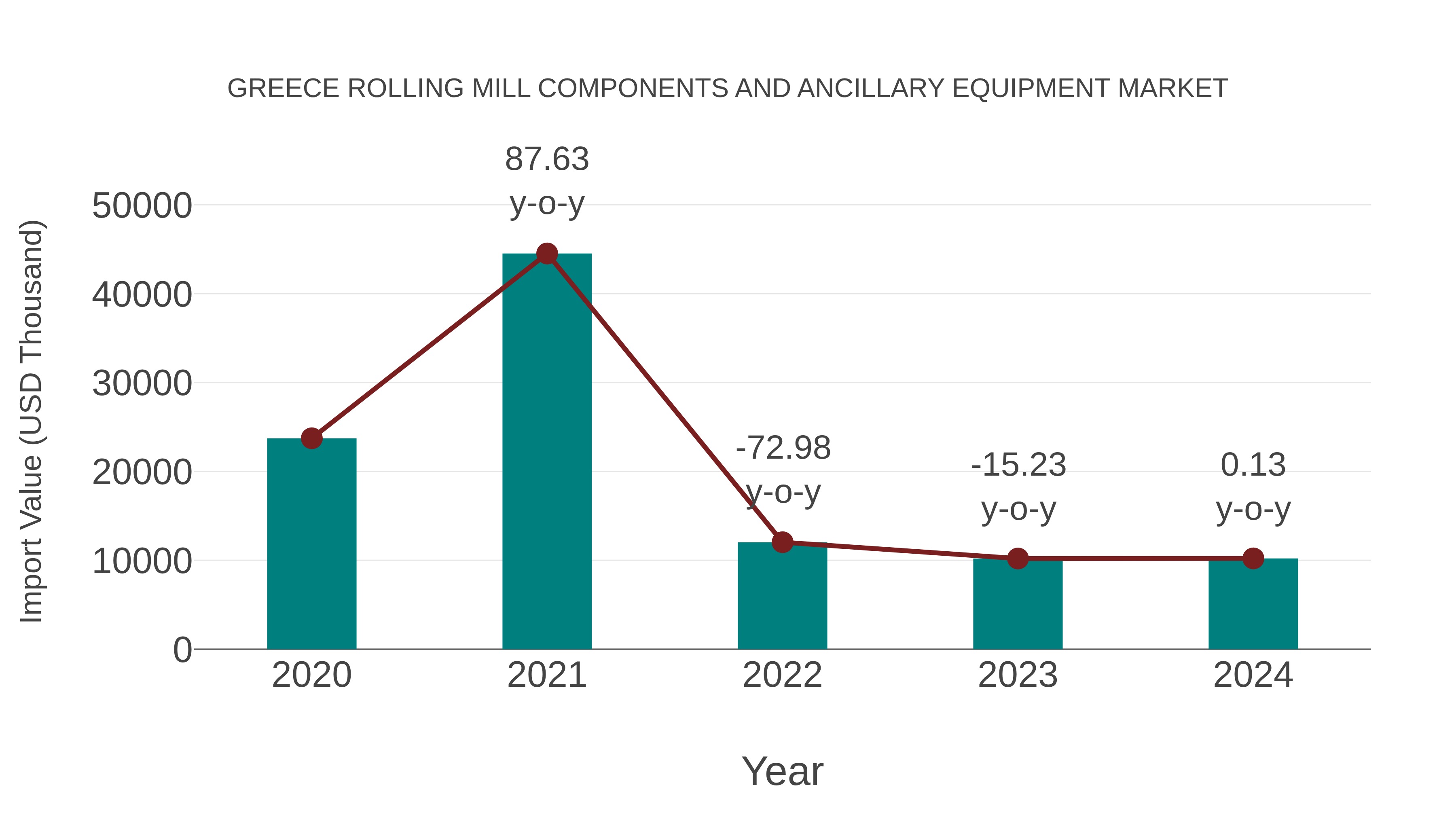  Greece Rolling Mill Components and Ancillary Equipment Market: Import Trend Analysis