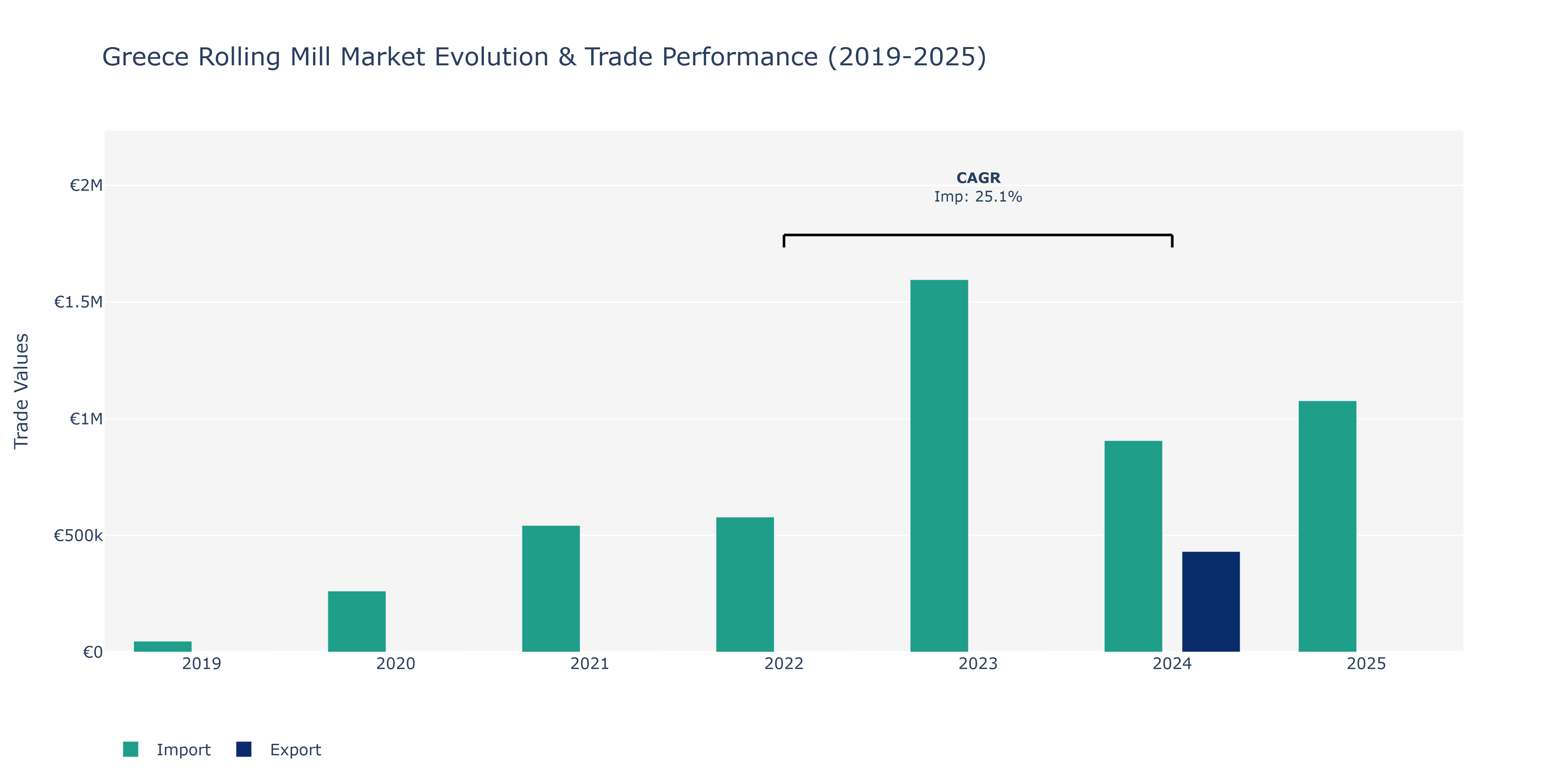 Greece Rolling Mill Market: Production & Trade Performance (2019-2025)
