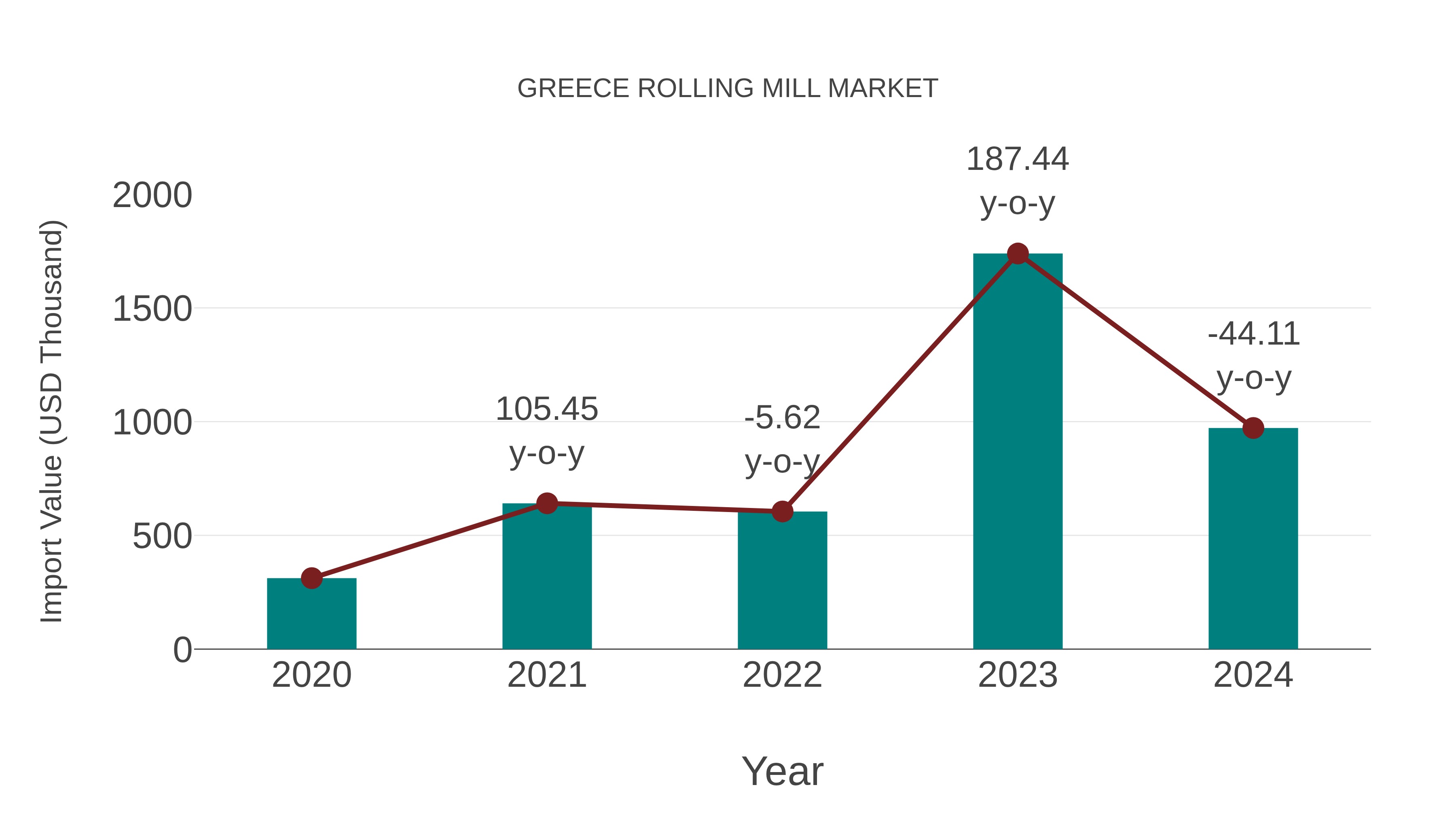  Greece Rolling Mill Market: Import Trend Analysis
