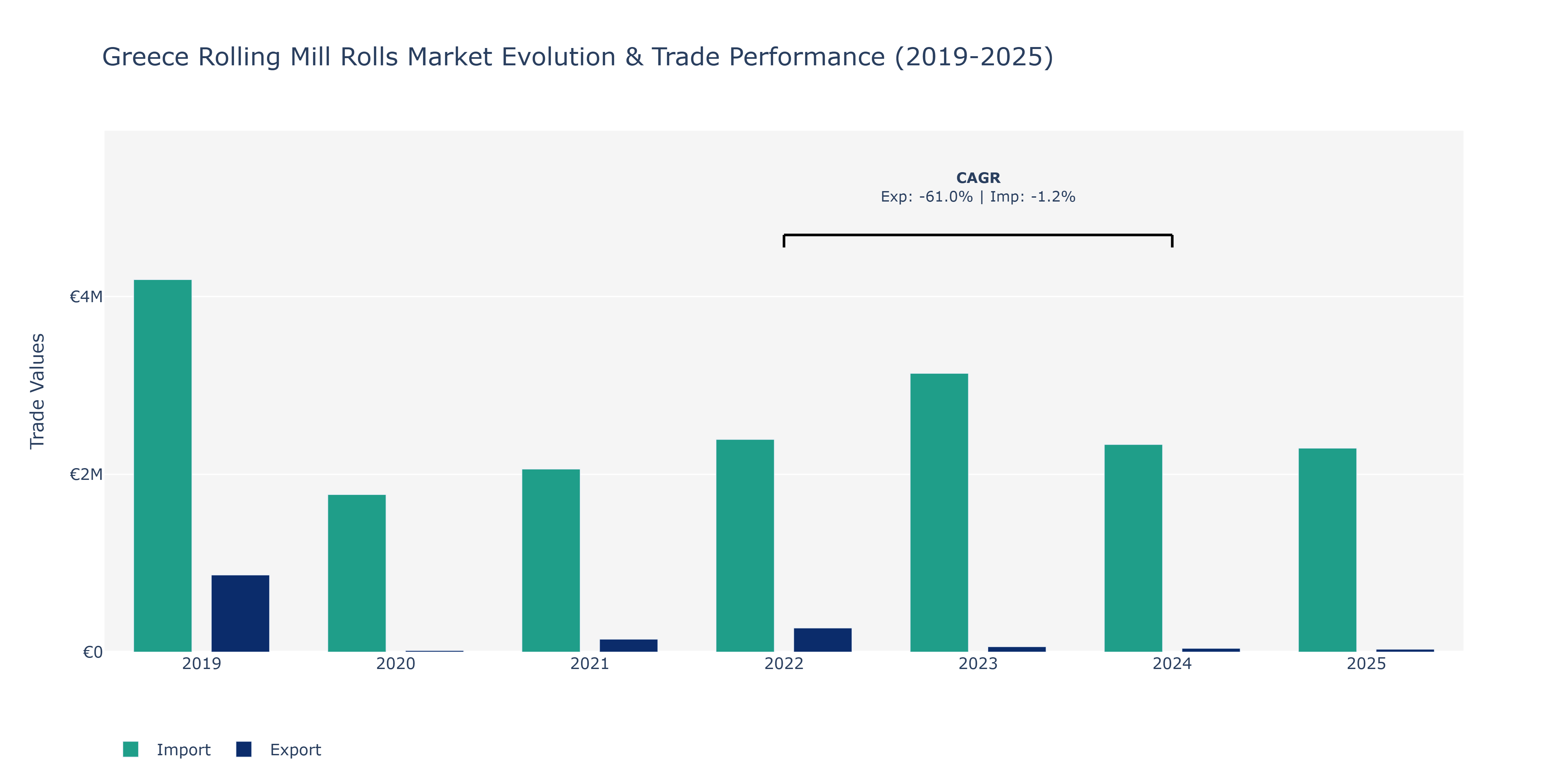 Greece Rolling Mill Rolls Market: Production & Trade Performance (2019-2025)