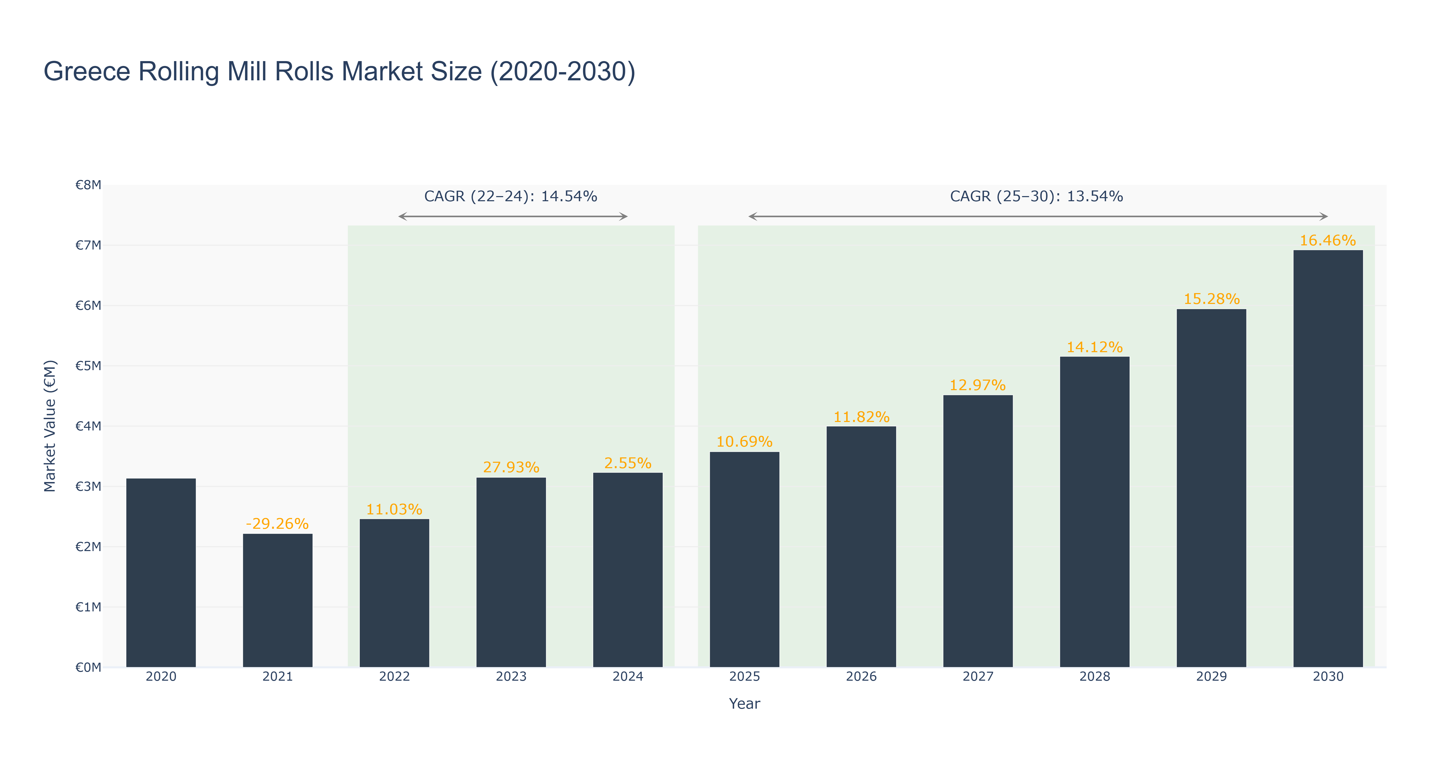 Greece Rolling Mill Rolls Market Size (2020-2030)