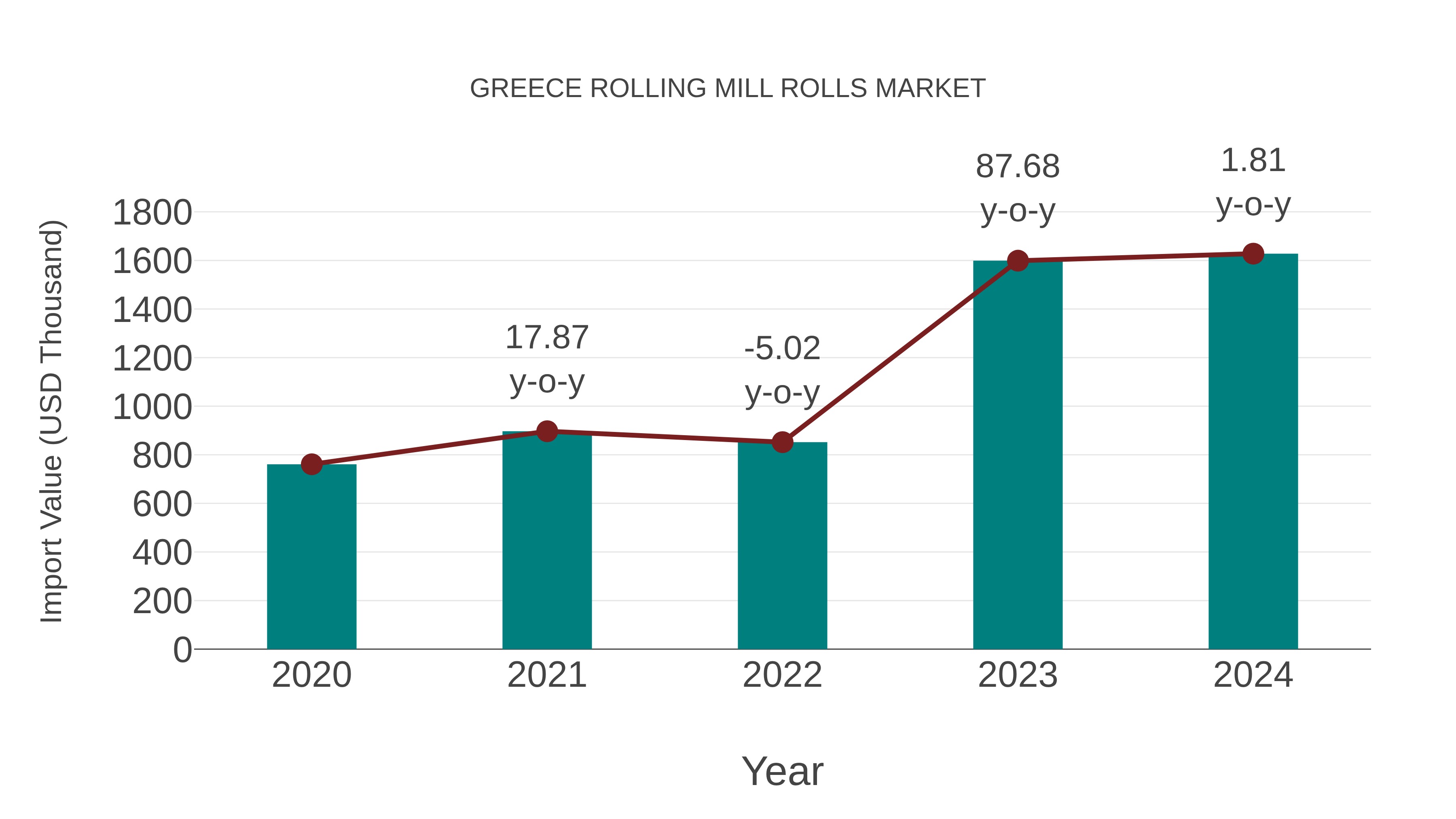 Greece Rolling Mill Rolls Market: Import Trend Analysis