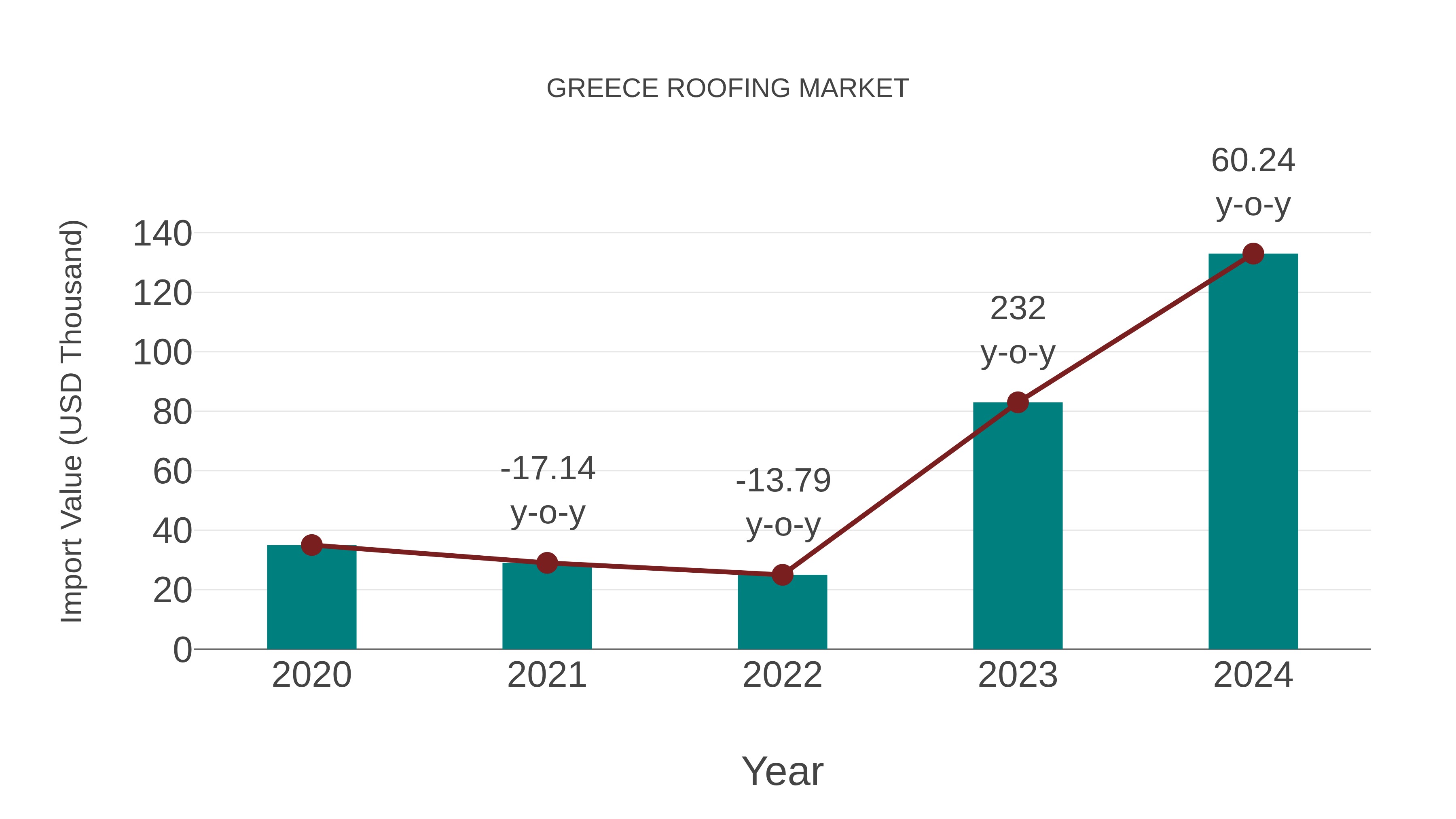  Greece Roofing Market: Import Trend Analysis