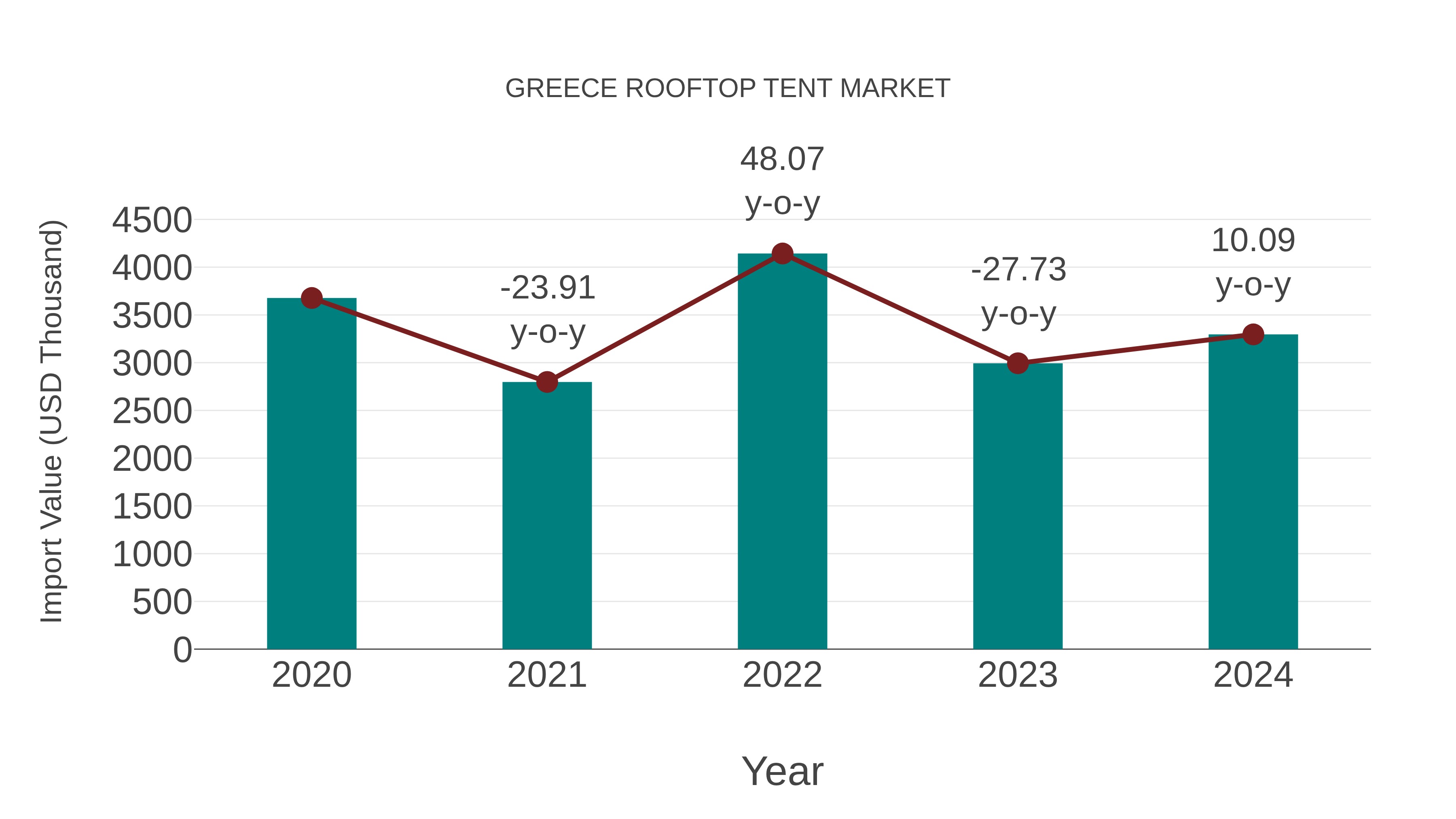  Greece Rooftop Tent Market: Import Trend Analysis