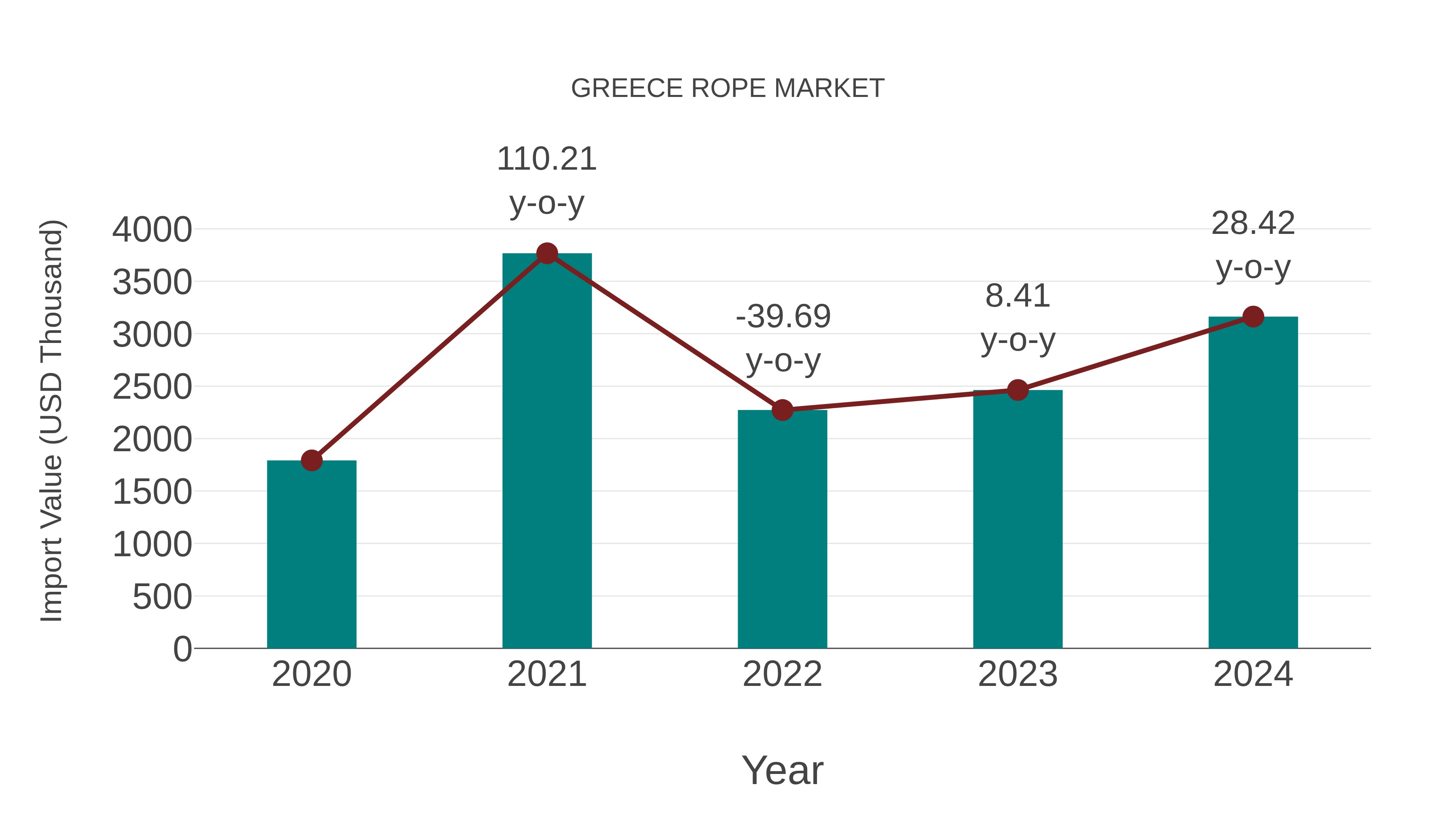  Greece Rope Market: Import Trend Analysis