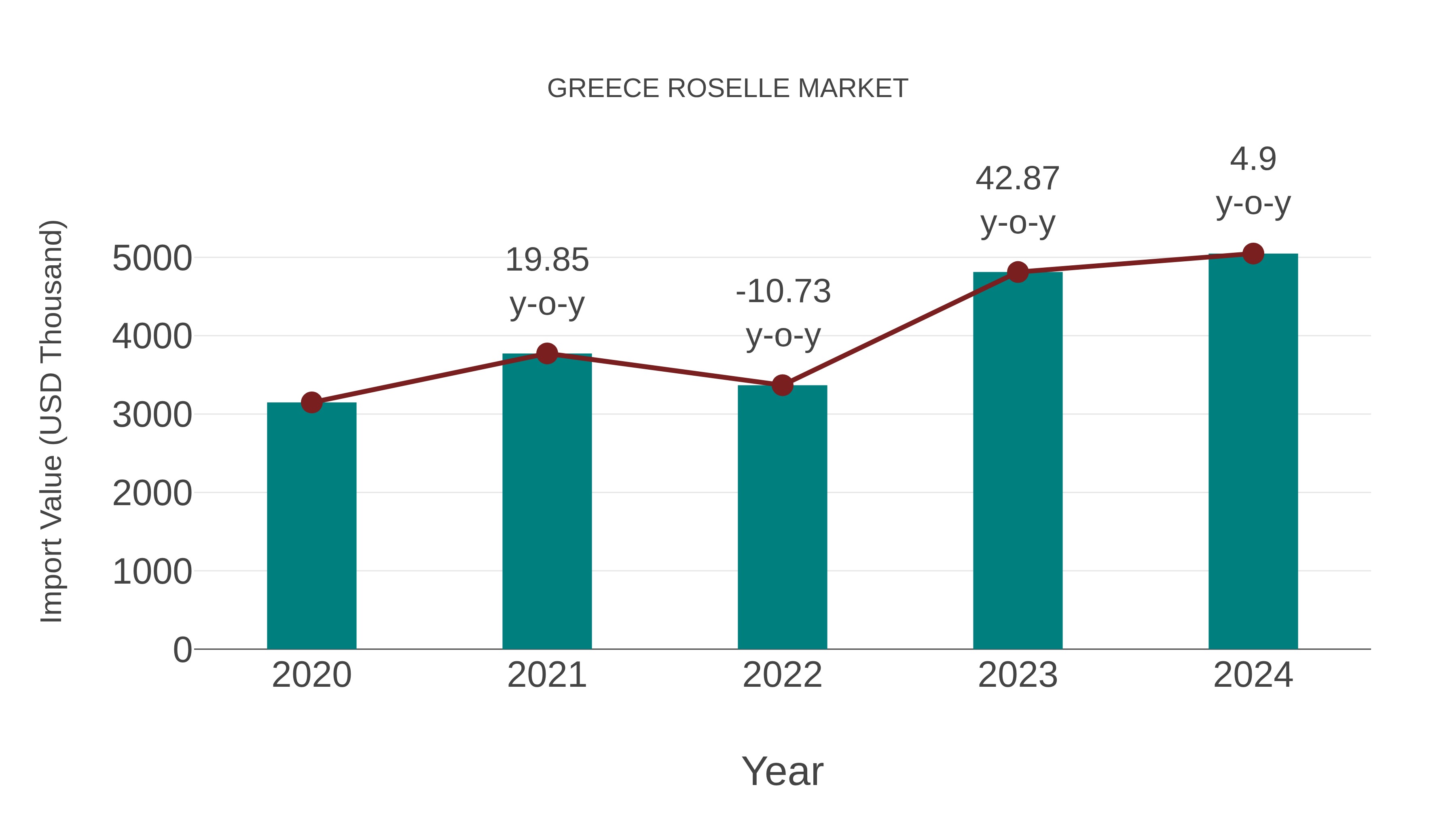  Greece Roselle Market: Import Trend Analysis