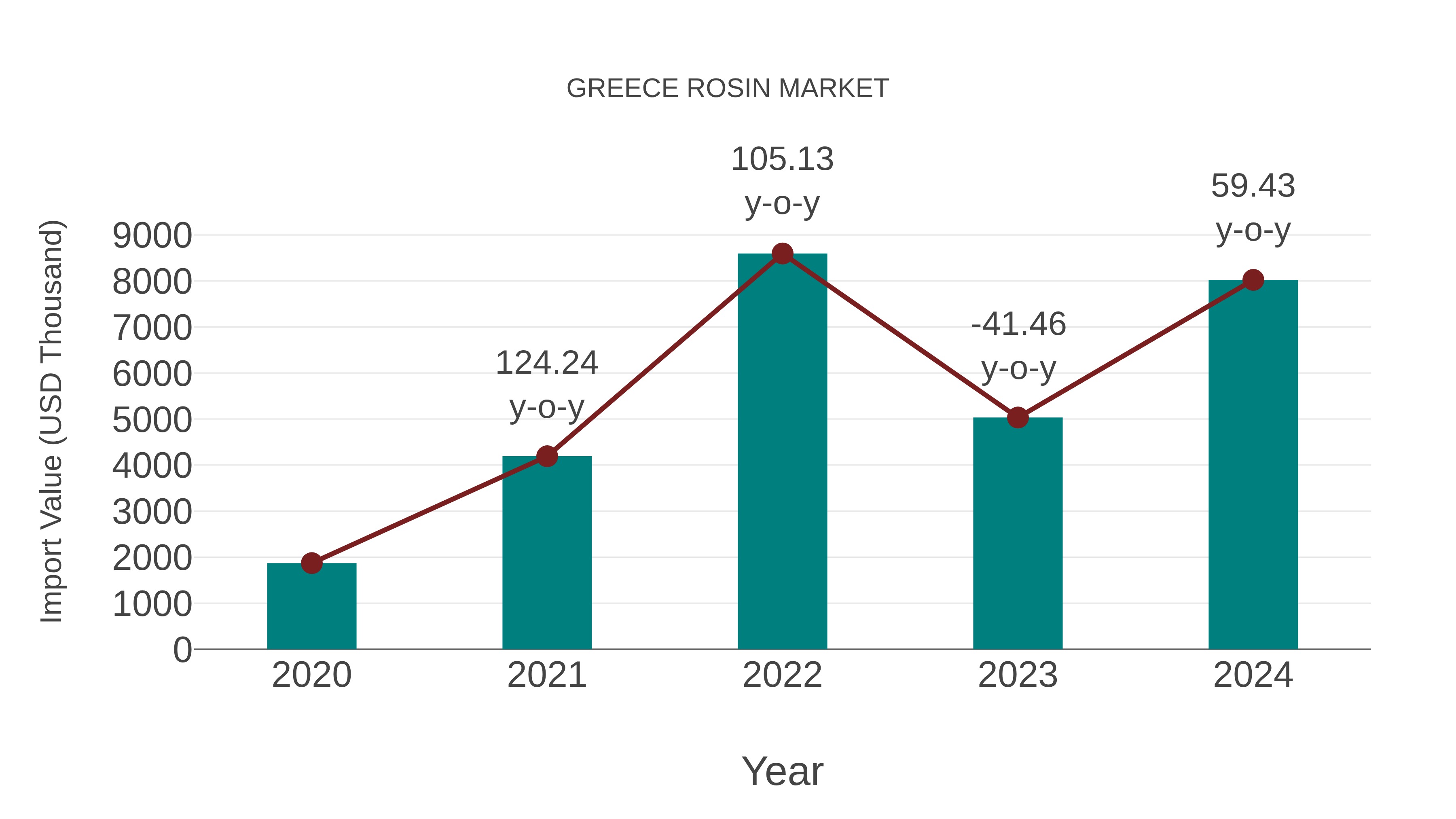  Greece Rosin Market: Import Trend Analysis