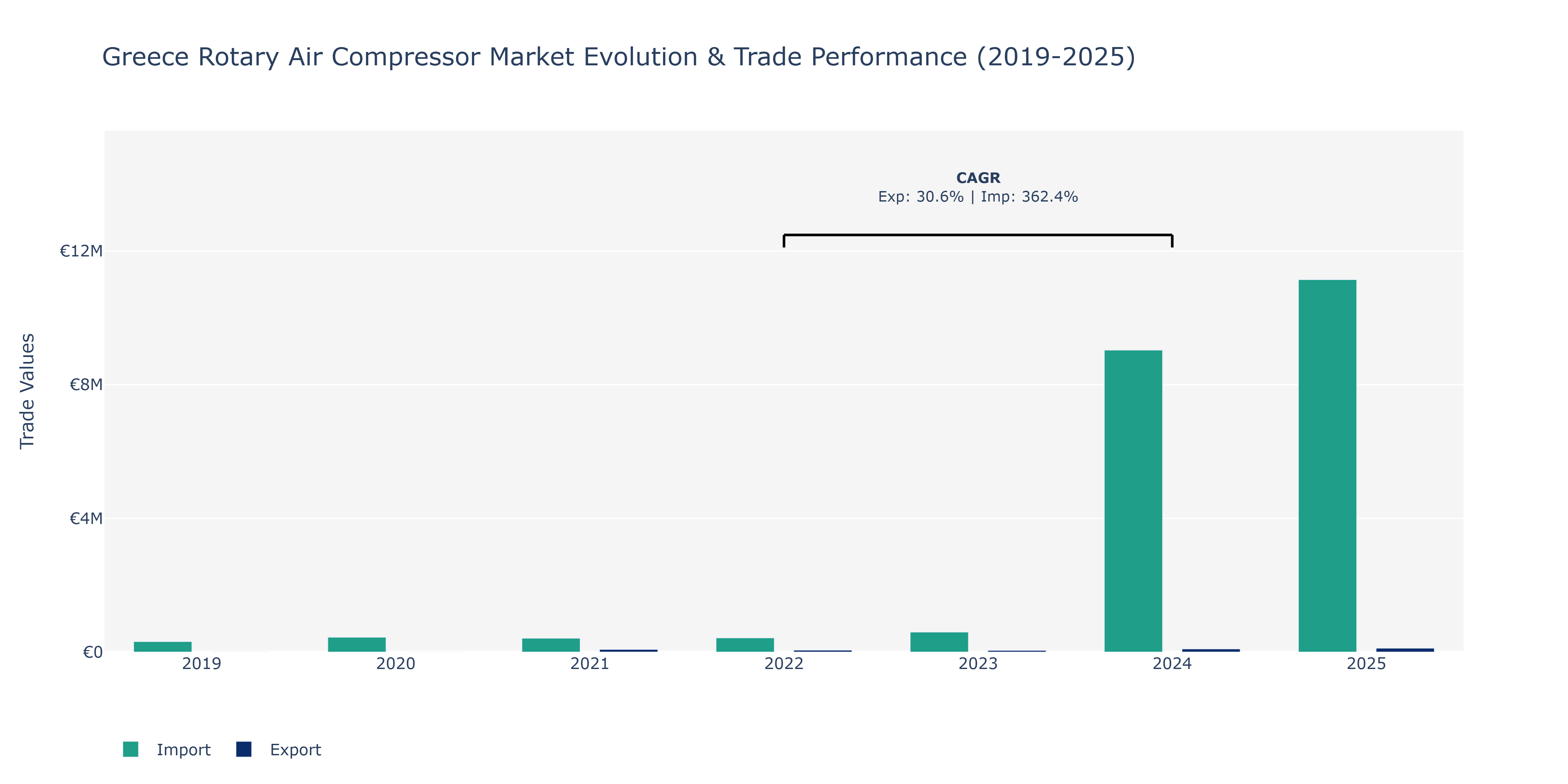 Greece Rotary Air Compressor Market: Production & Trade Performance (2019-2025)
