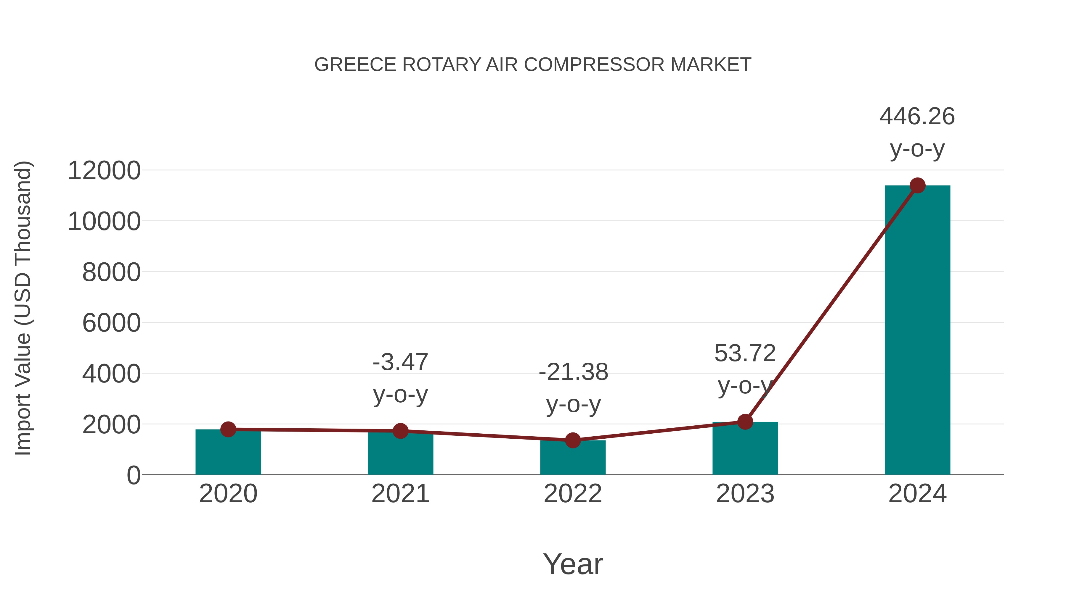 Greece Rotary Air Compressor Market: Import Trend Analysis