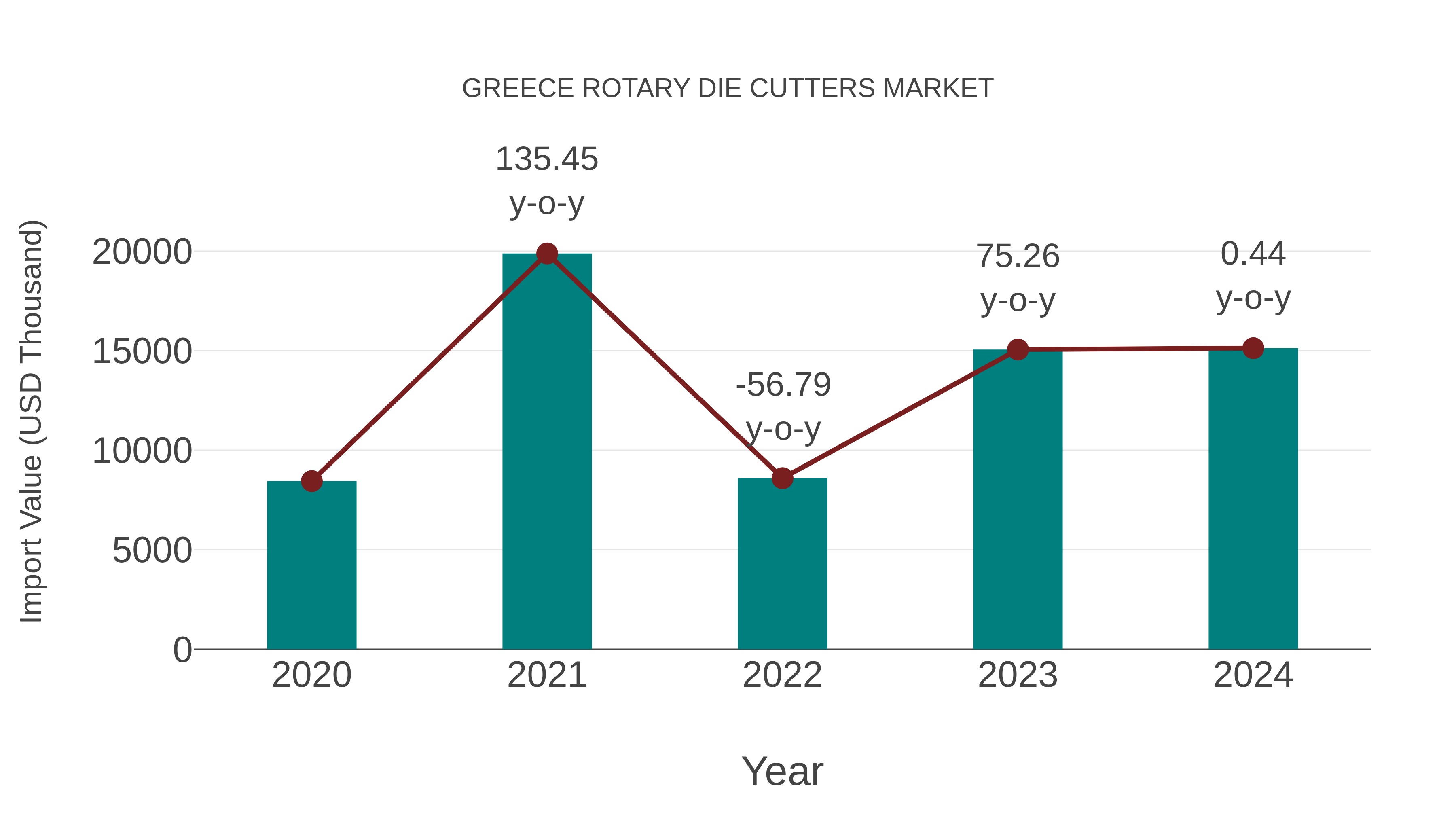  Greece Rotary Die Cutters Market: Import Trend Analysis