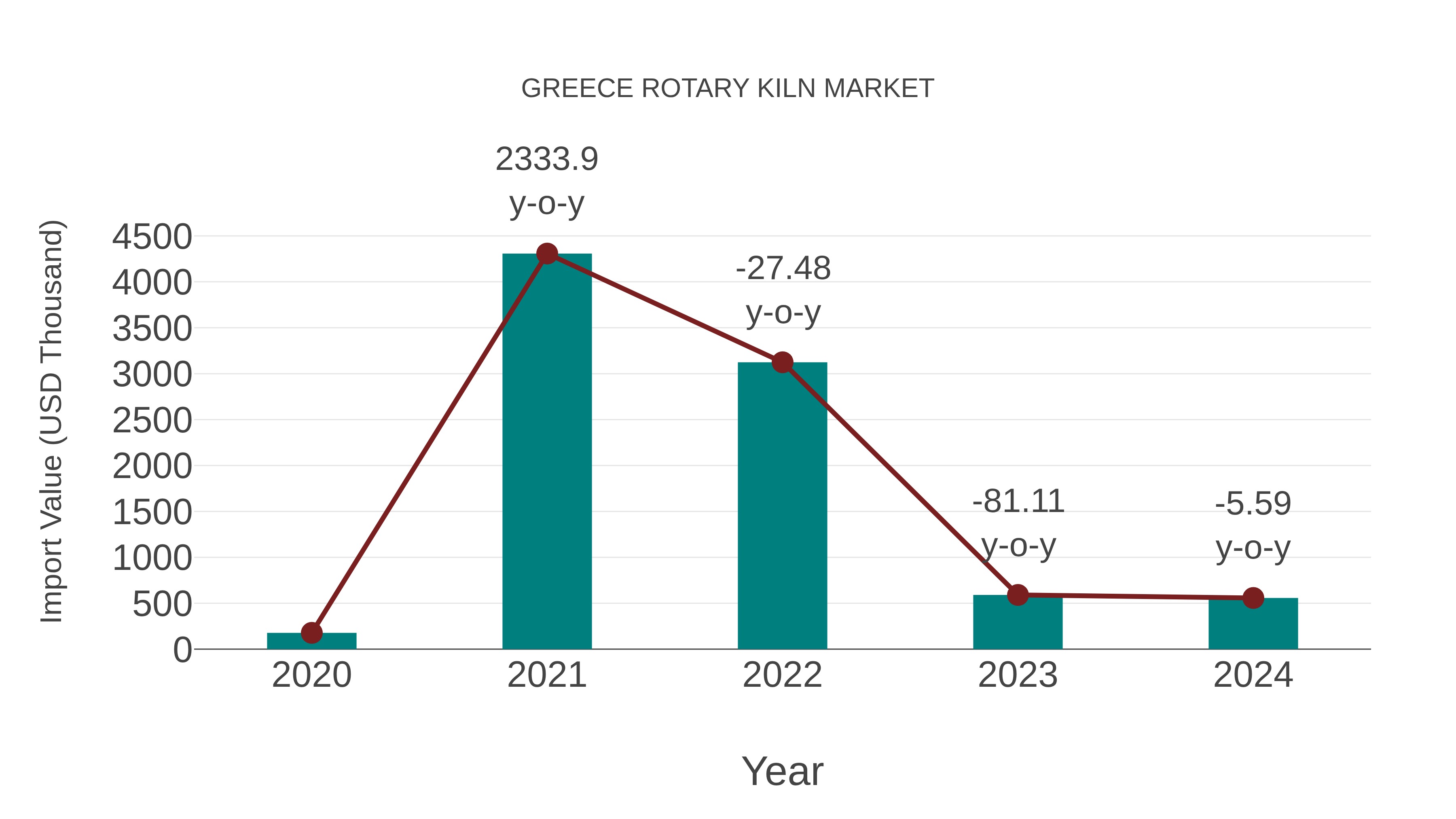  Greece Rotary Kiln Market: Import Trend Analysis