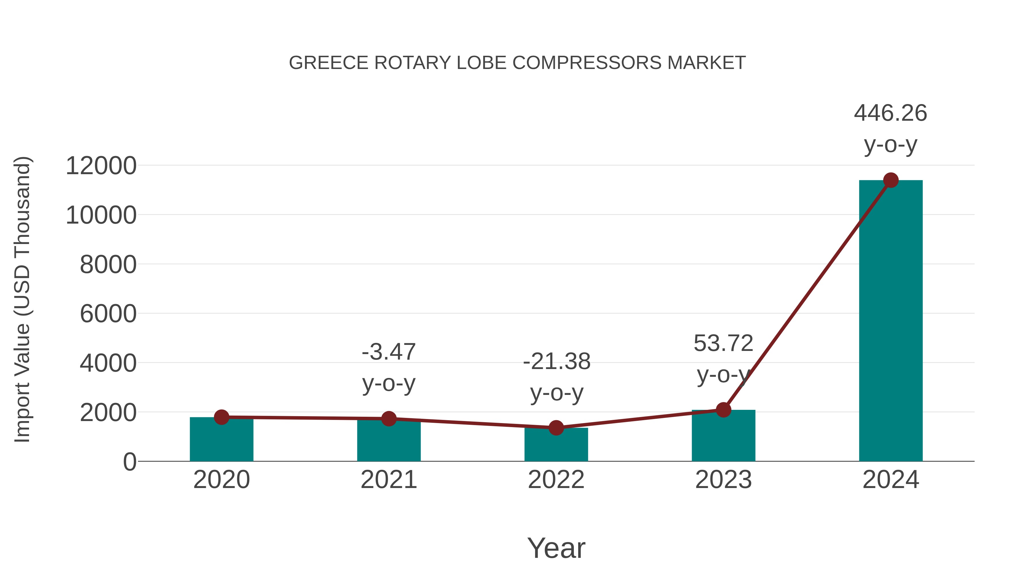  Greece Rotary Lobe Compressors Market: Import Trend Analysis