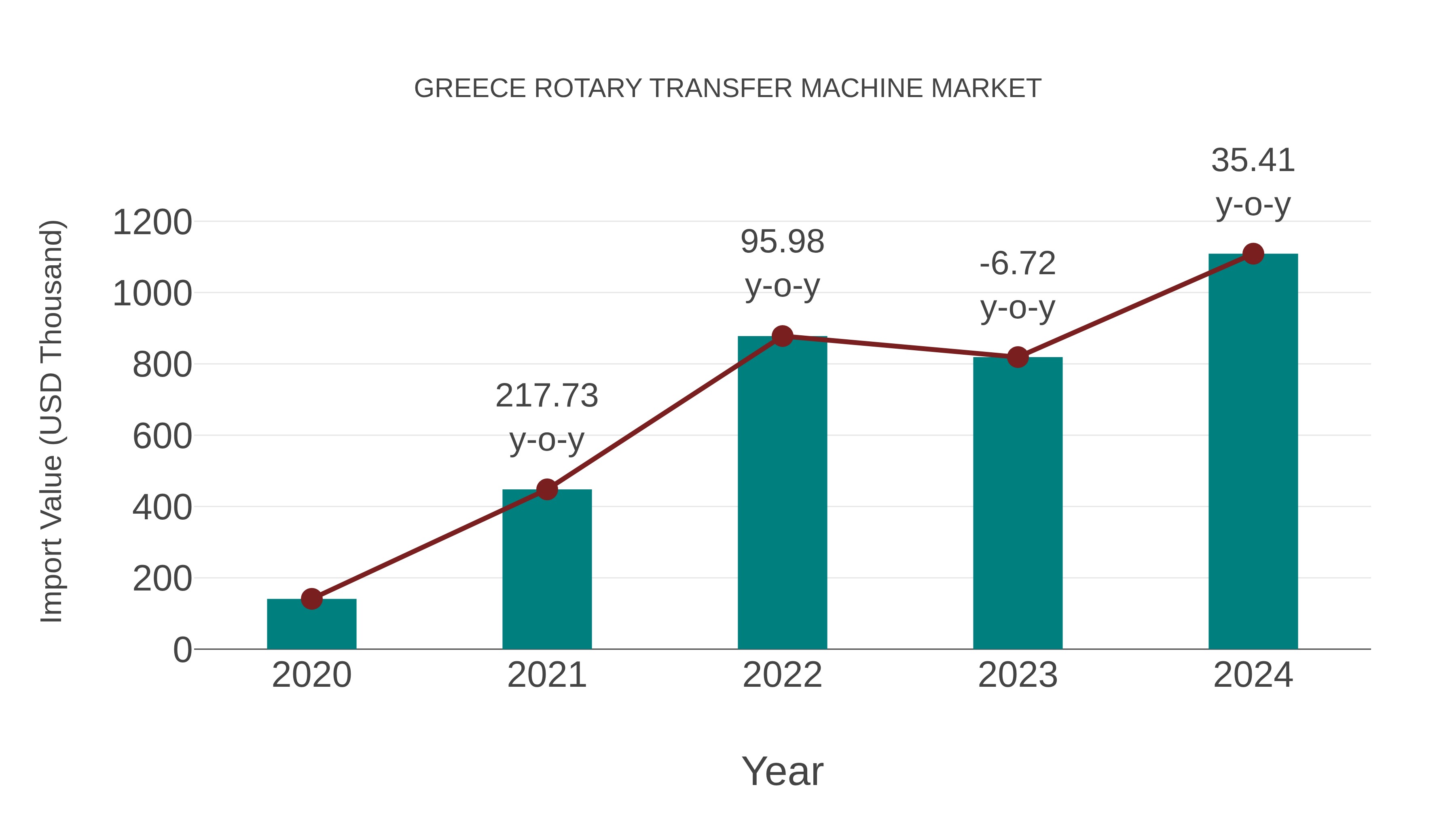  Greece Rotary Transfer Machine Market: Import Trend Analysis