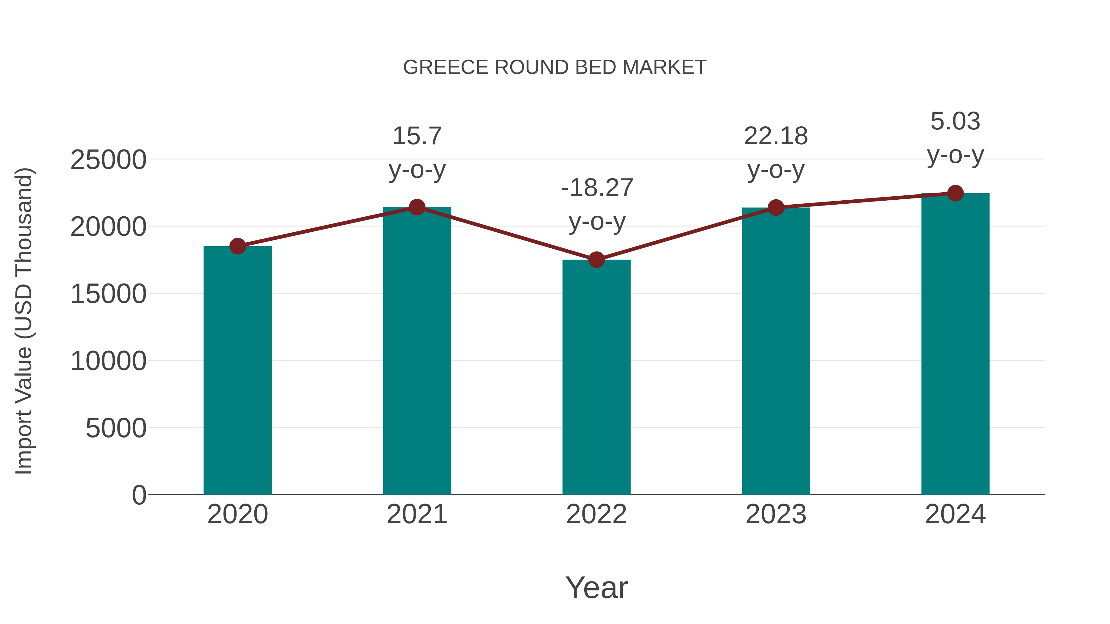  Greece Round Bed Market: Import Trend Analysis