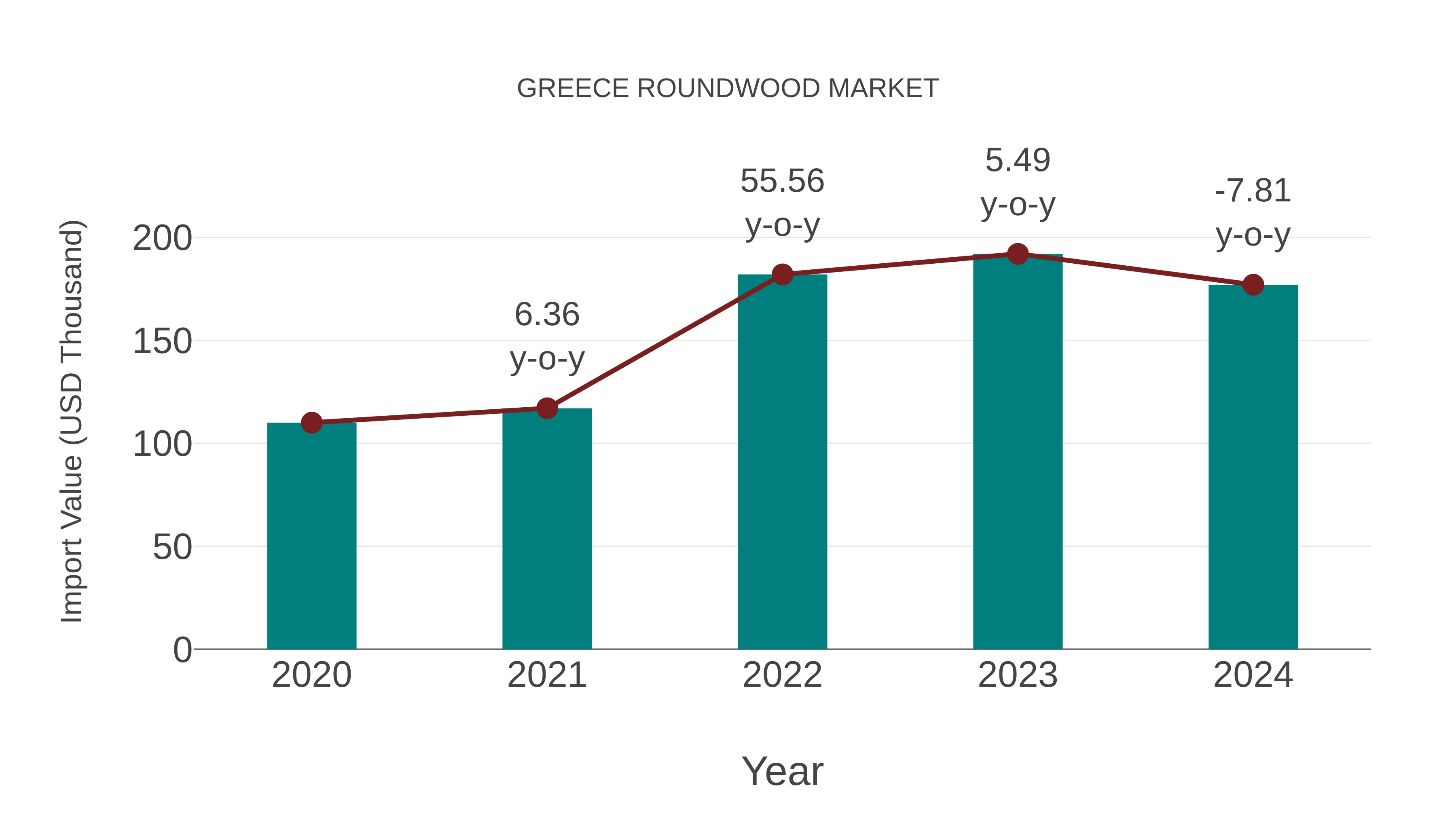  Greece Roundwood Market: Import Trend Analysis