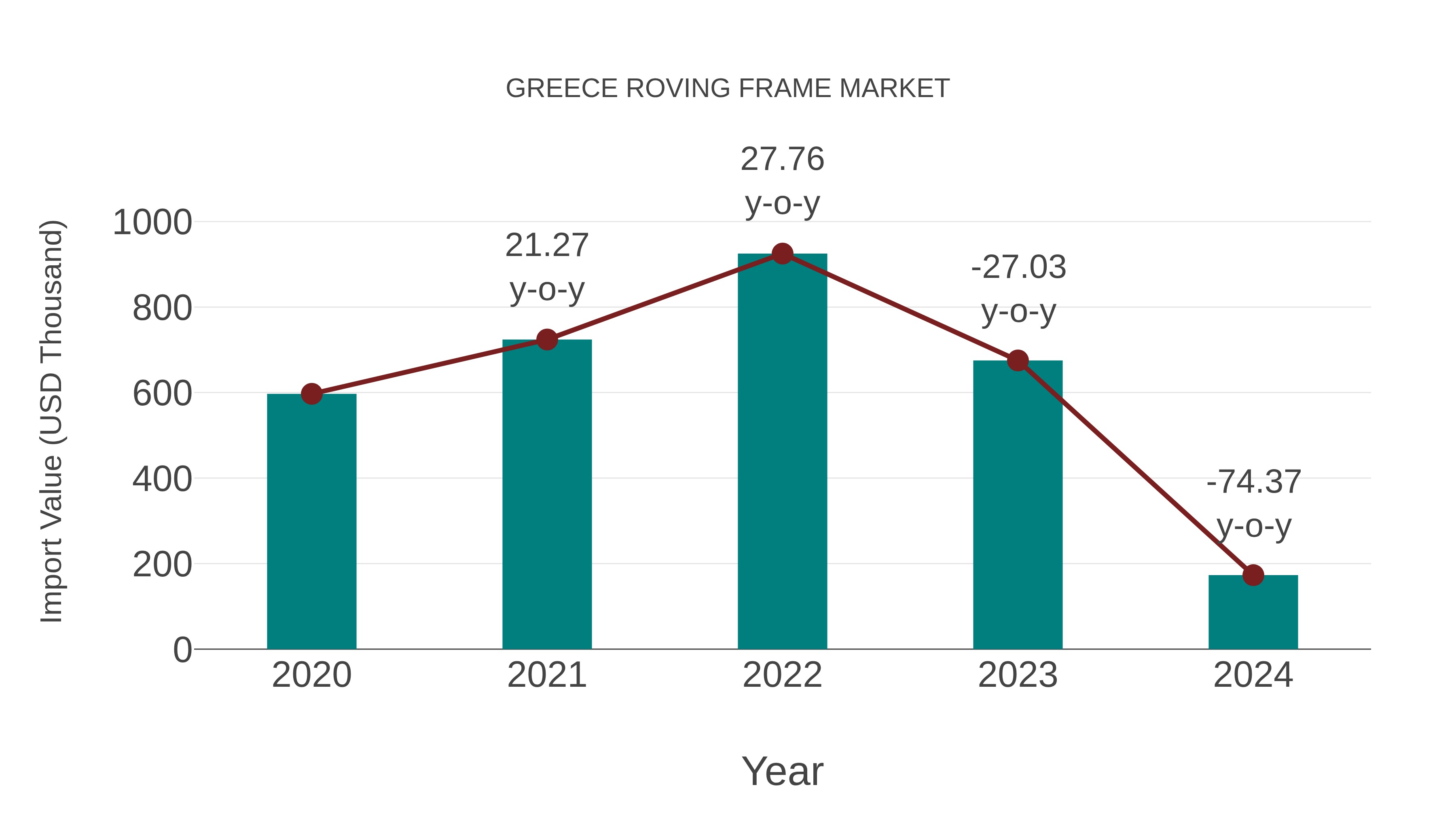  Greece Roving Frame Market: Import Trend Analysis