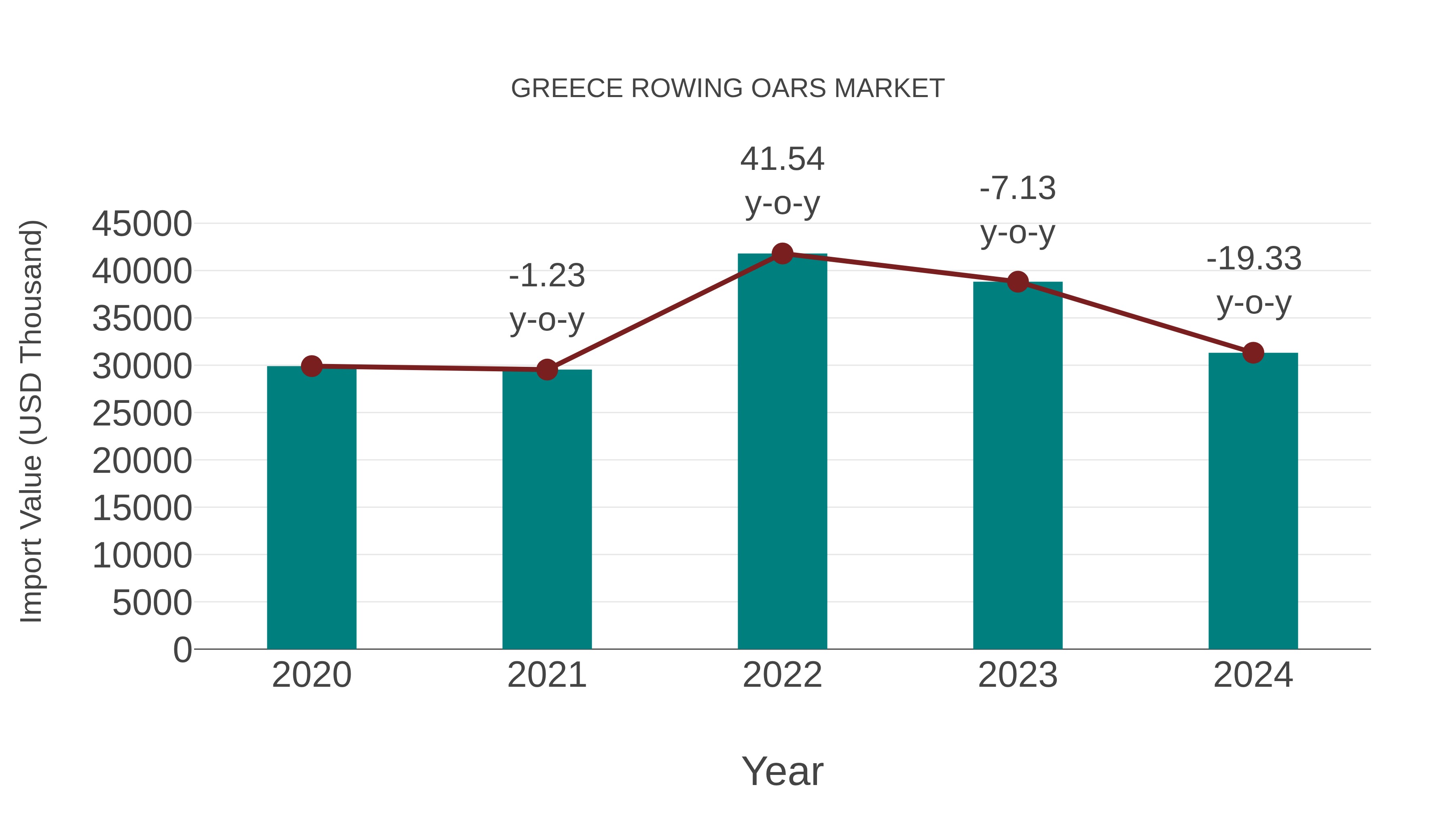  Greece Rowing Oars Market: Import Trend Analysis