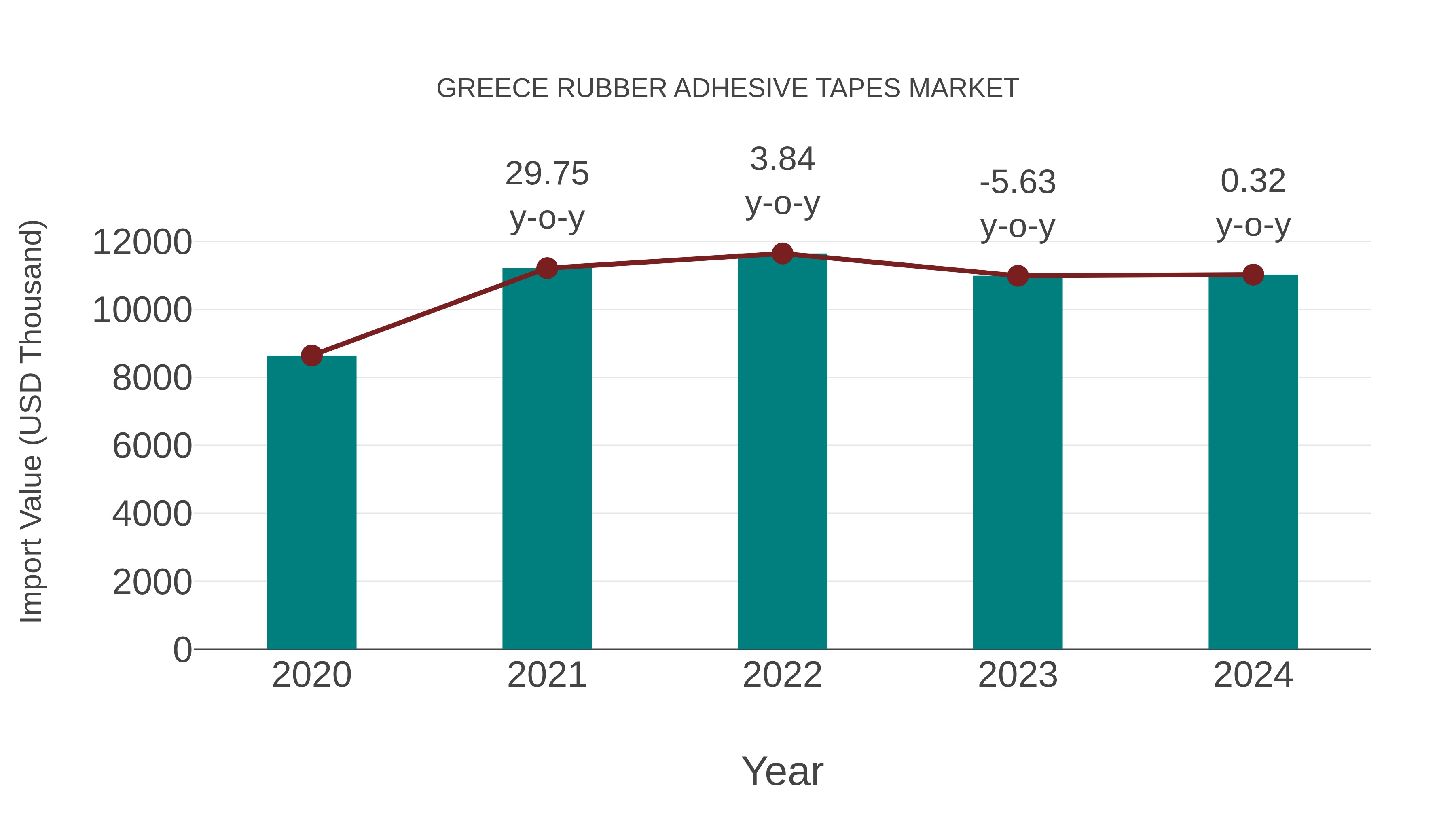  Greece Rubber Adhesive Tapes Market: Import Trend Analysis