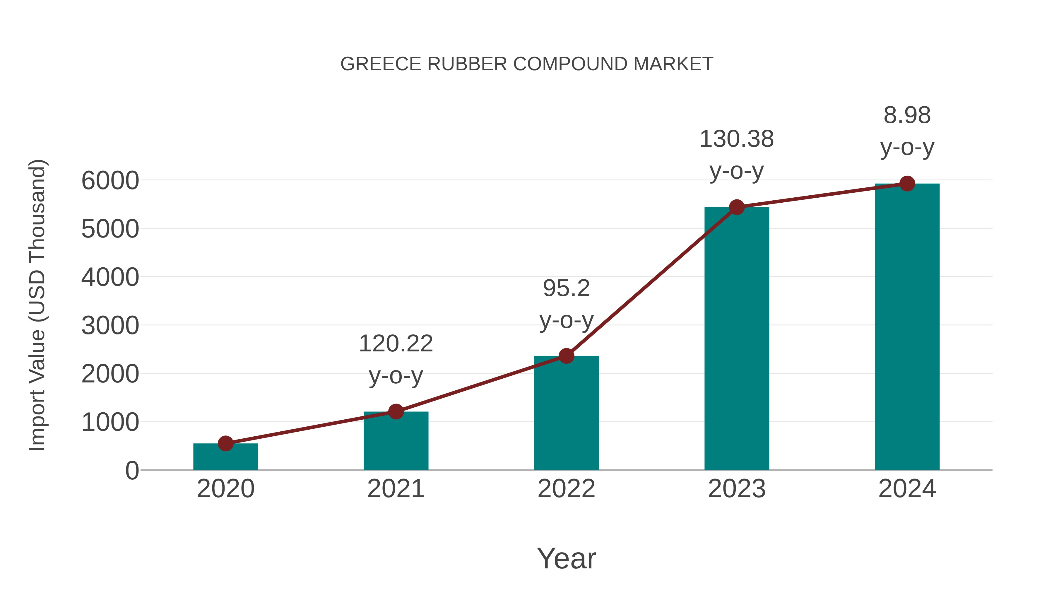  Greece Rubber Compound Market: Import Trend Analysis