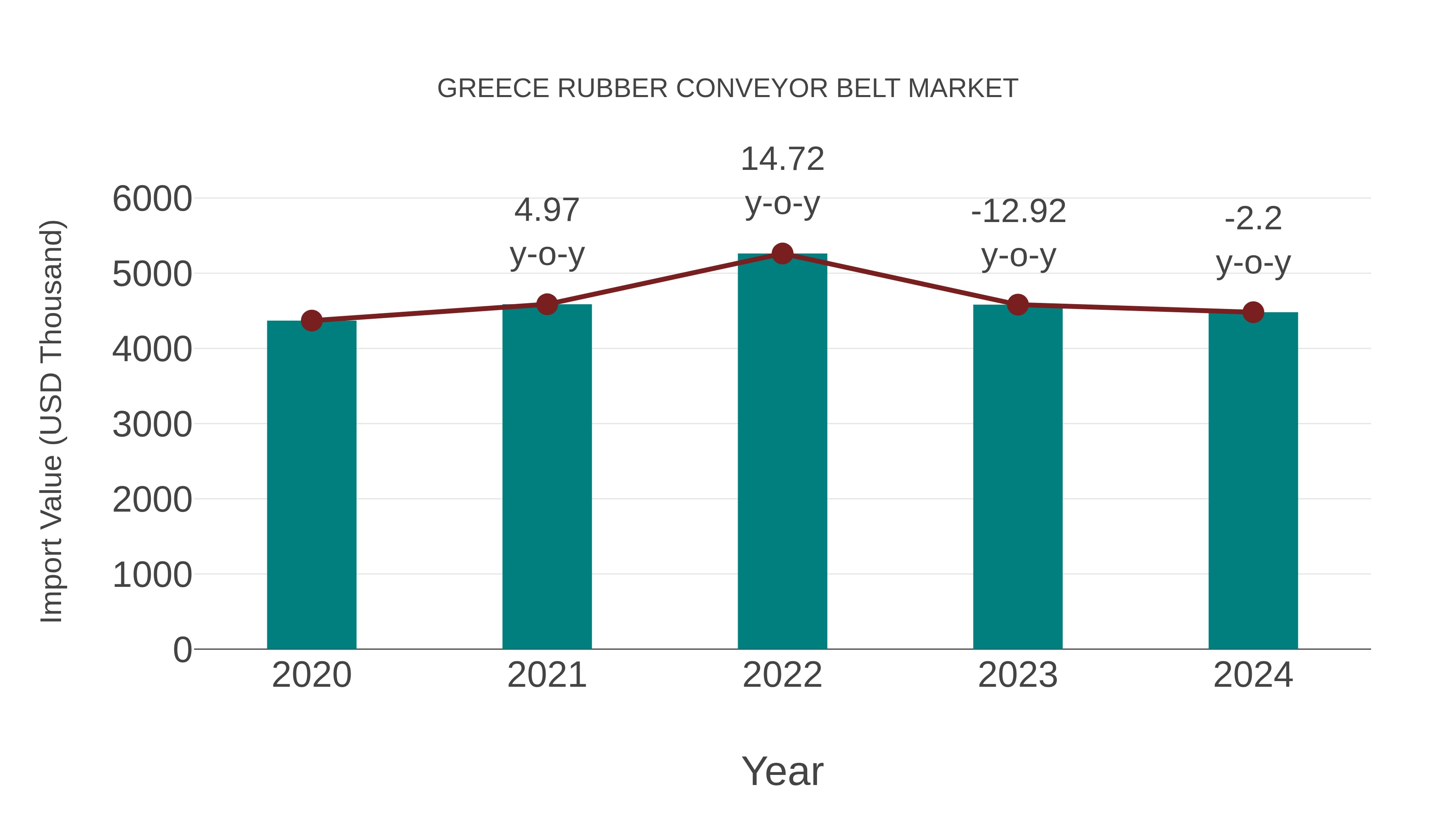 Greece Rubber Conveyor Belt Market: Import Trend Analysis