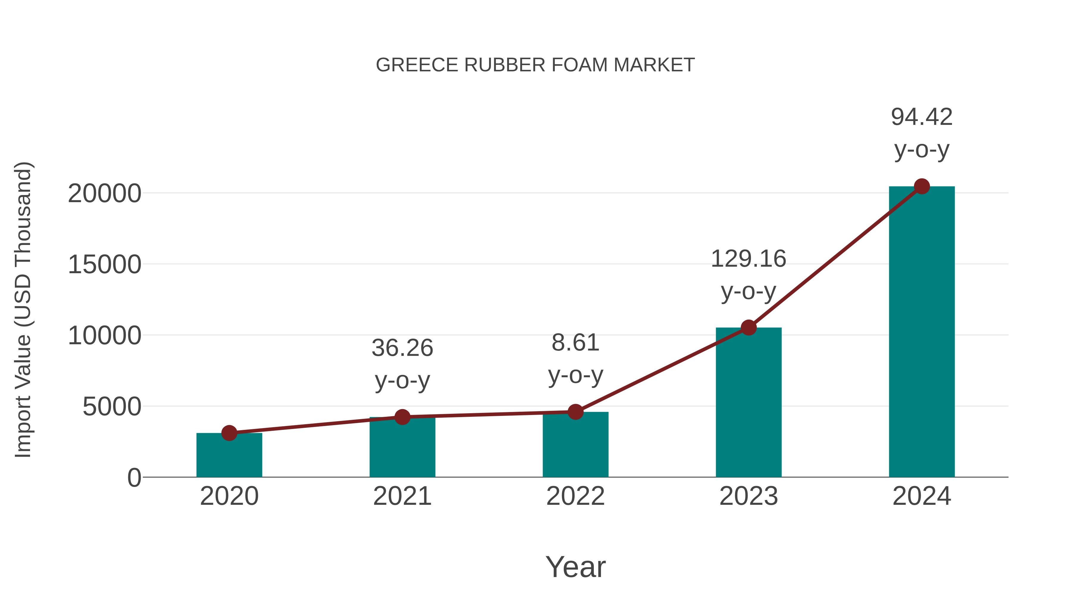  Greece Rubber Foam Market: Import Trend Analysis
