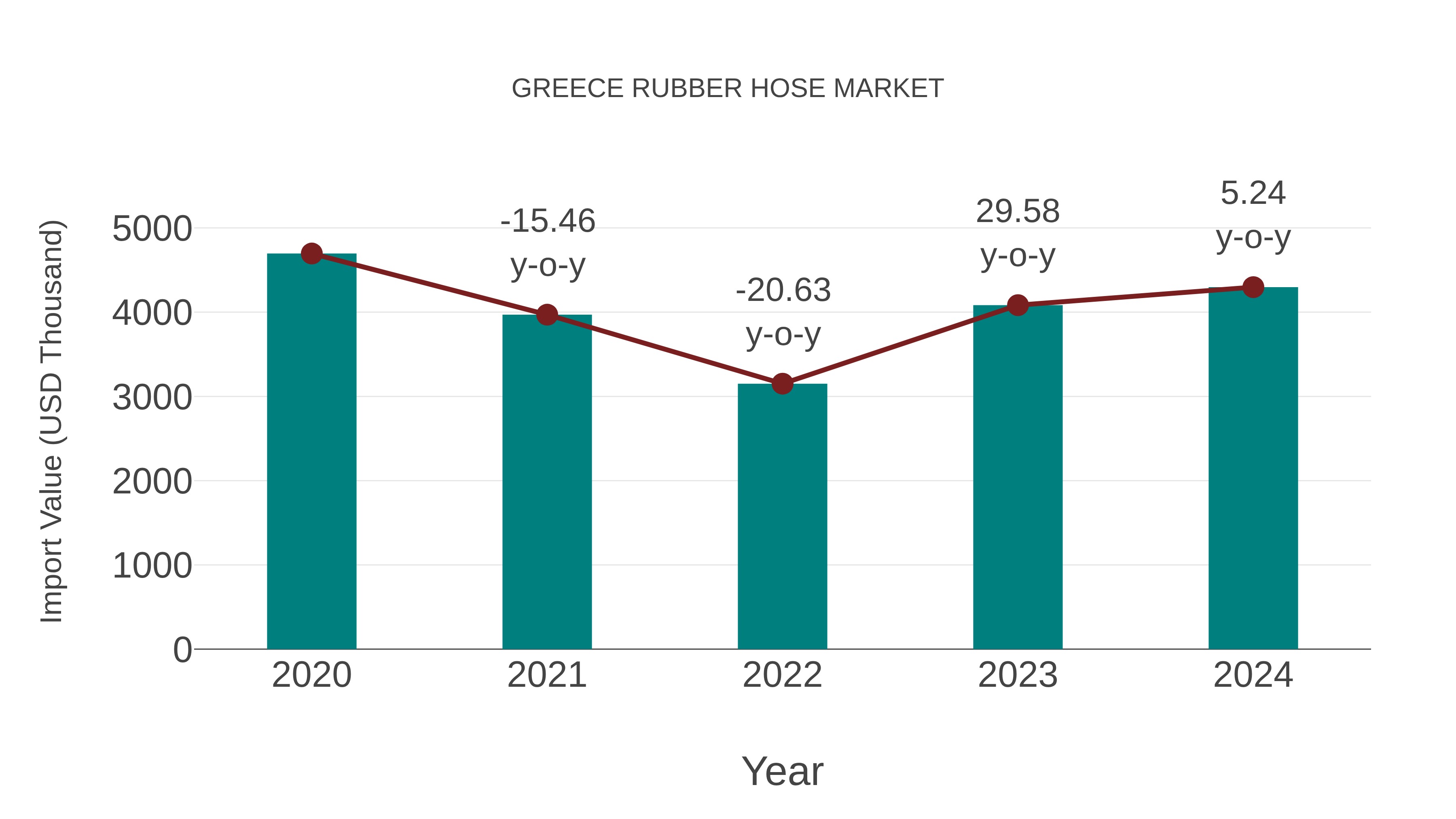  Greece Rubber Hose Market: Import Trend Analysis