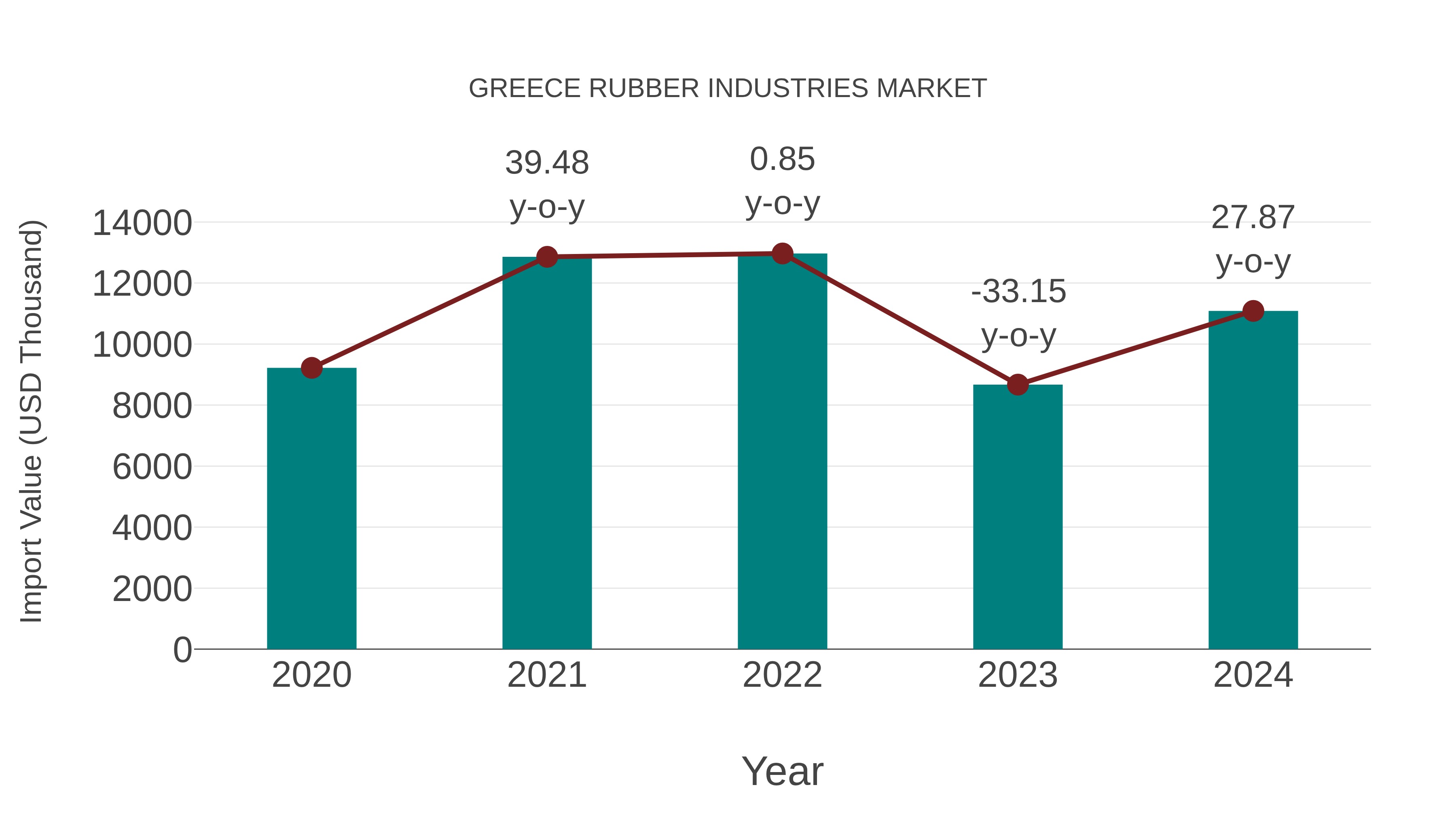 Greece Rubber Industries Market: Import Trend Analysis
