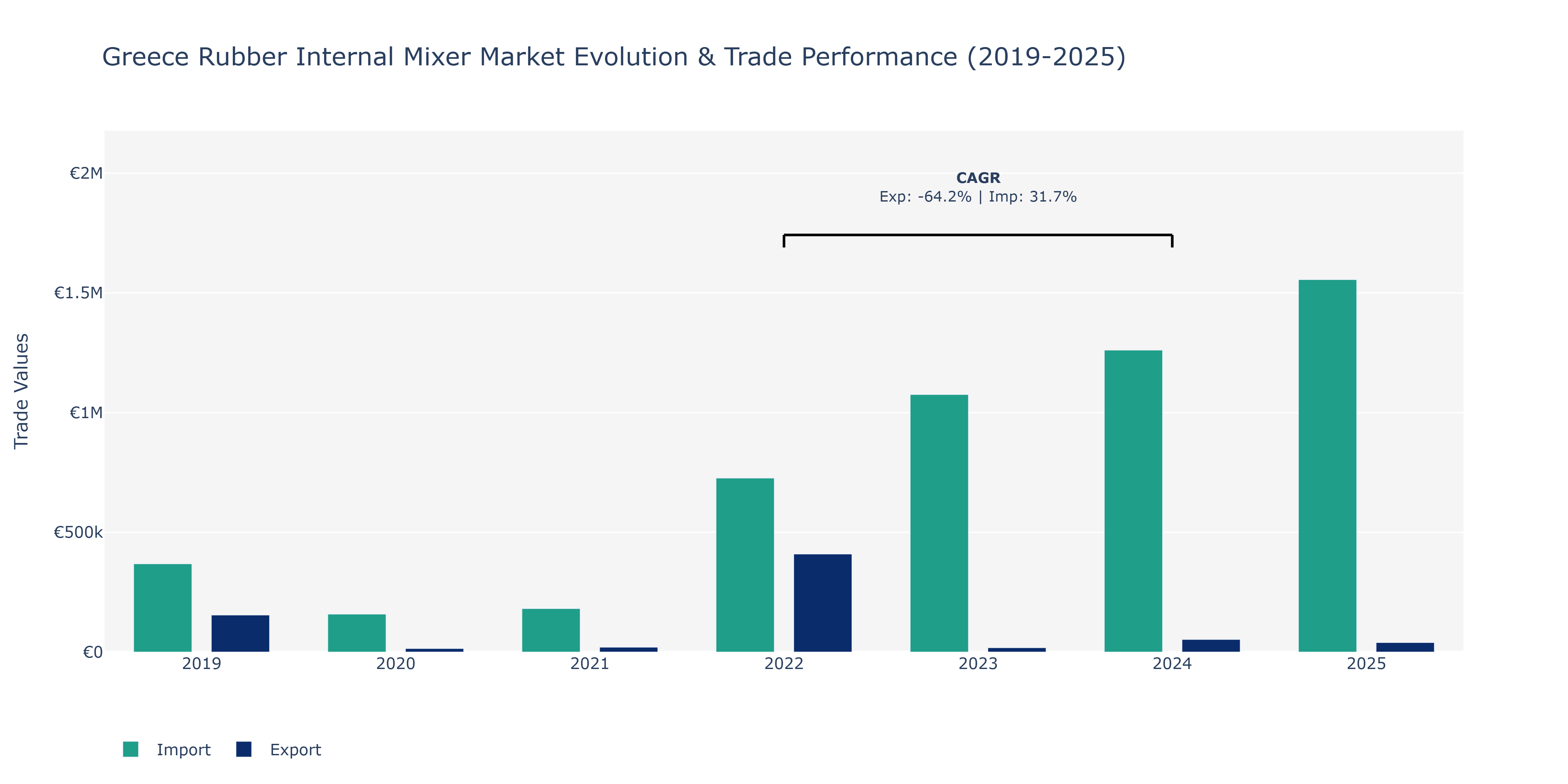 Greece Rubber Internal Mixer Market: Production & Trade Performance (2019-2025)
