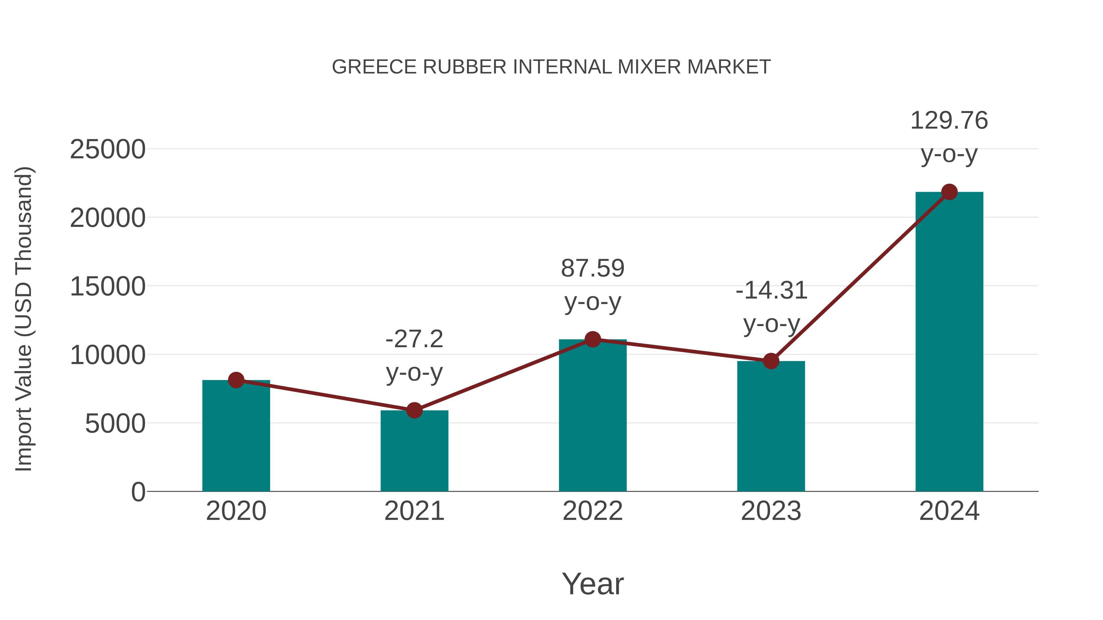  Greece Rubber Internal Mixer Market: Import Trend Analysis