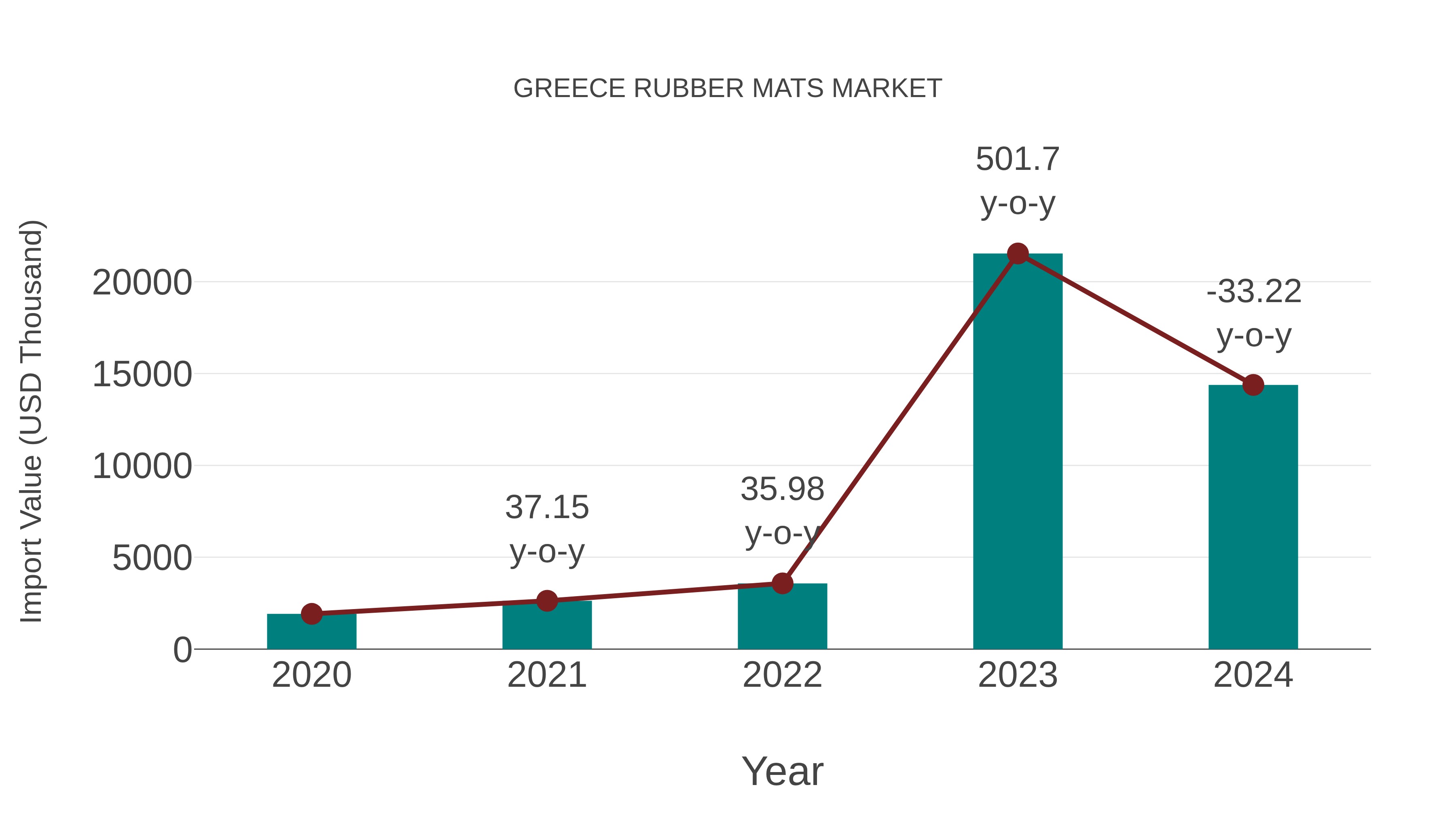  Greece Rubber Mats Market: Import Trend Analysis