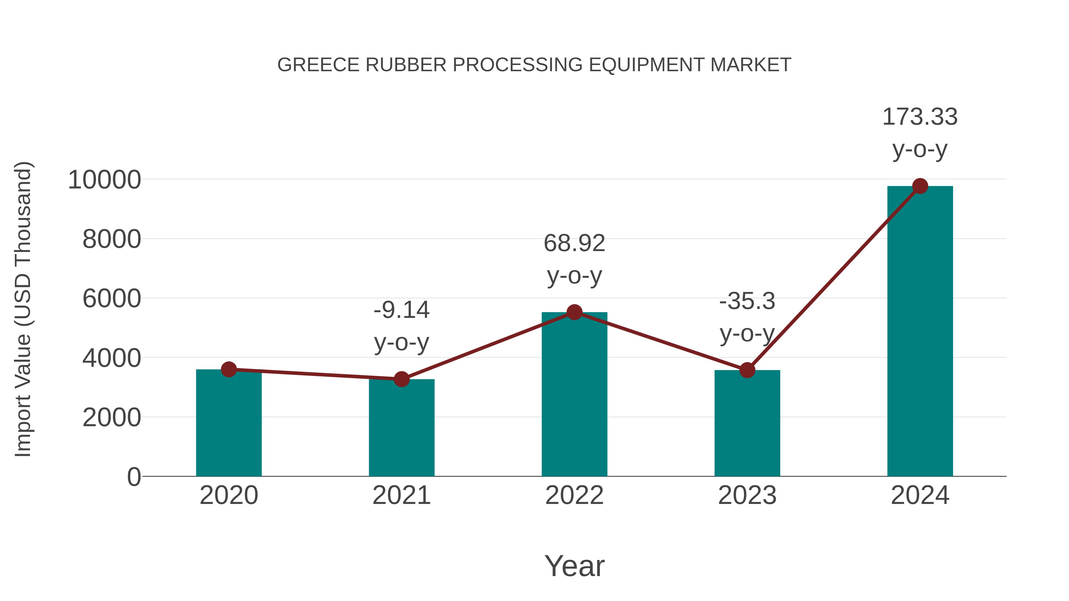  Greece Rubber Processing Equipment Market: Import Trend Analysis