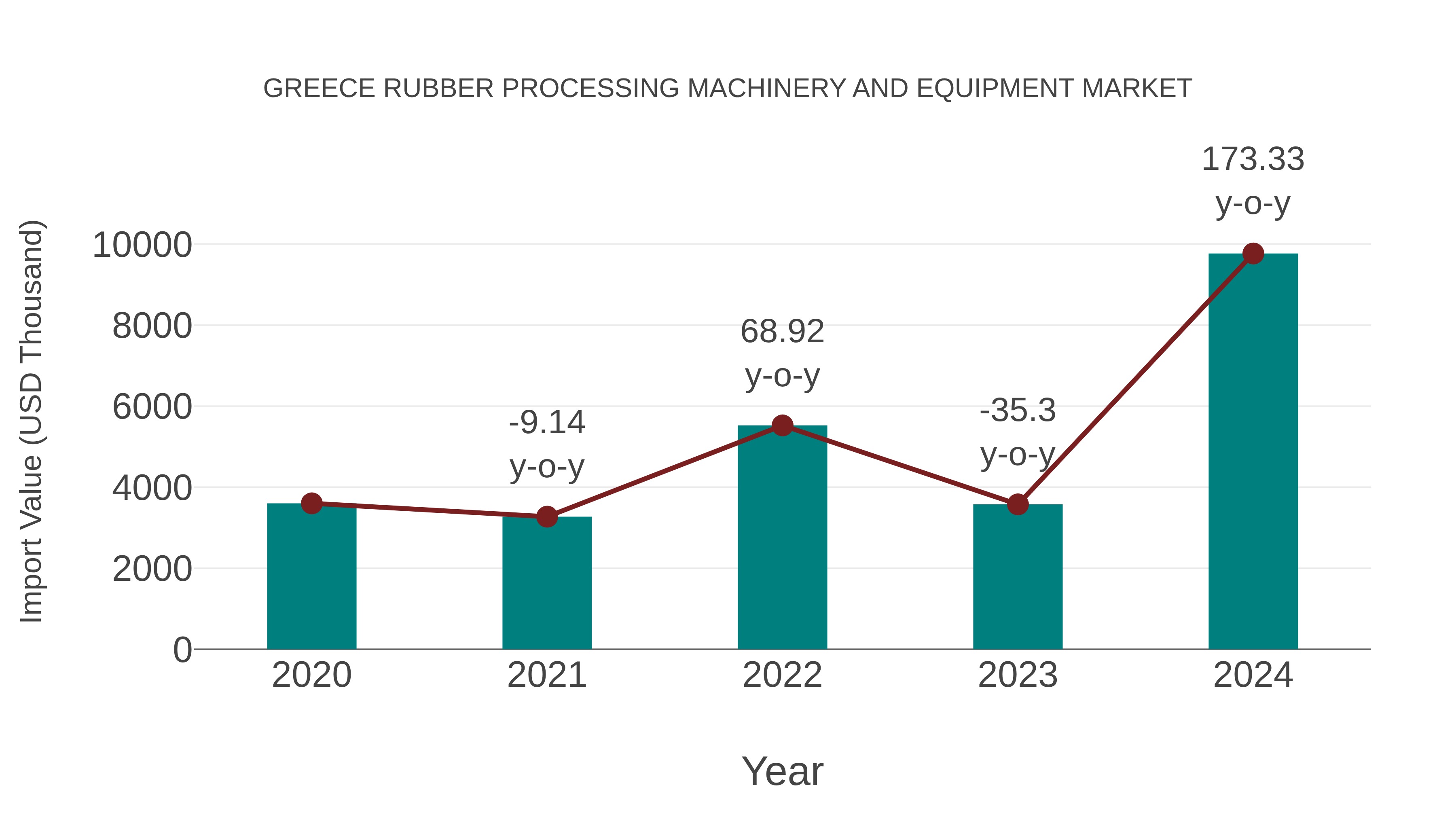 Greece Rubber Processing Machinery and Equipment Market: Import Trend Analysis