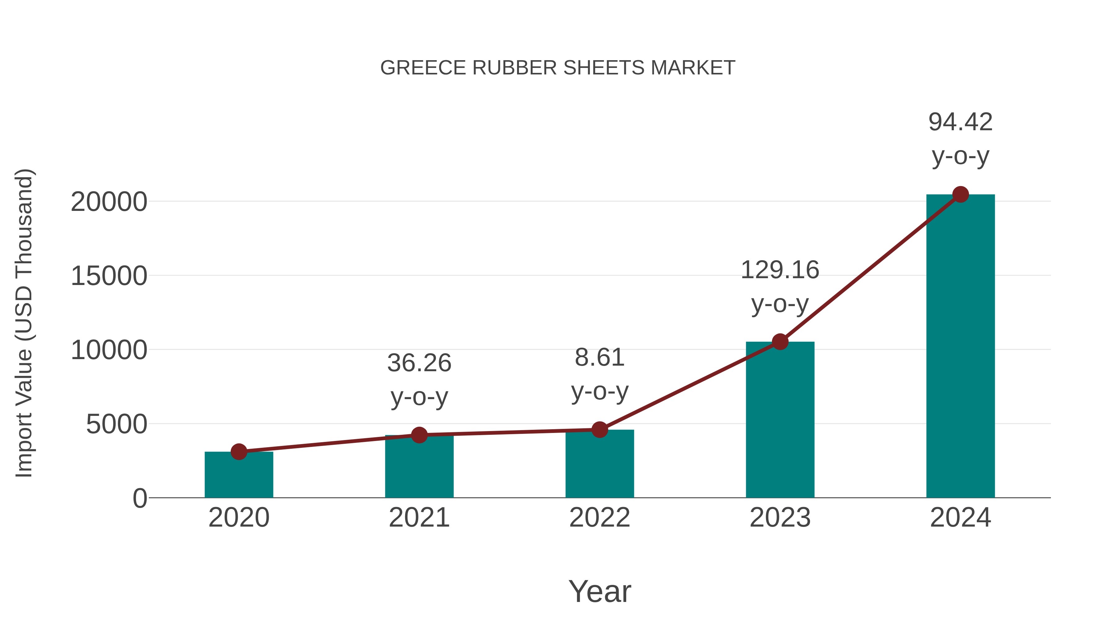  Greece Rubber Sheets Market: Import Trend Analysis