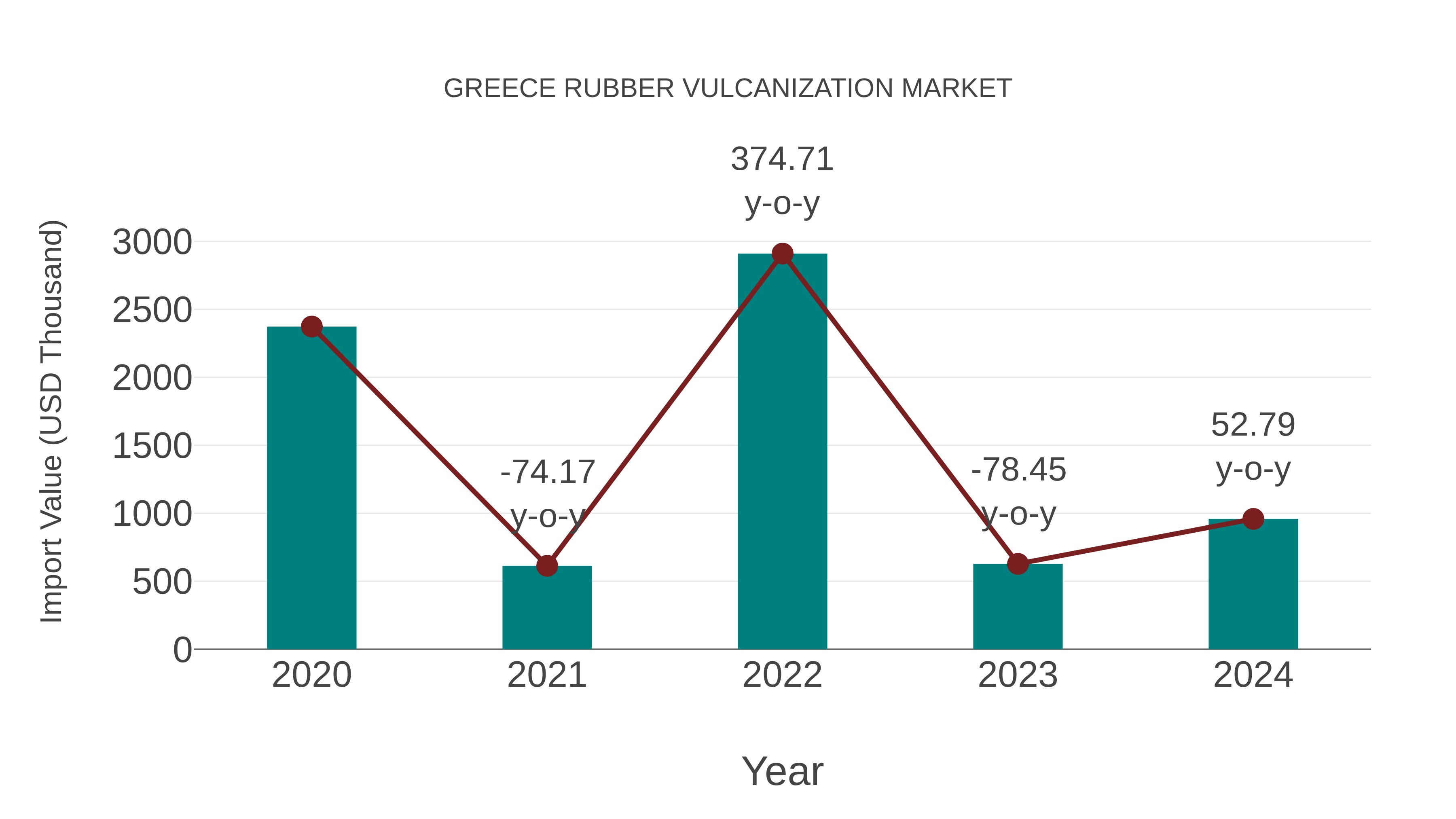 Greece Rubber Vulcanization Market: Import Trend Analysis