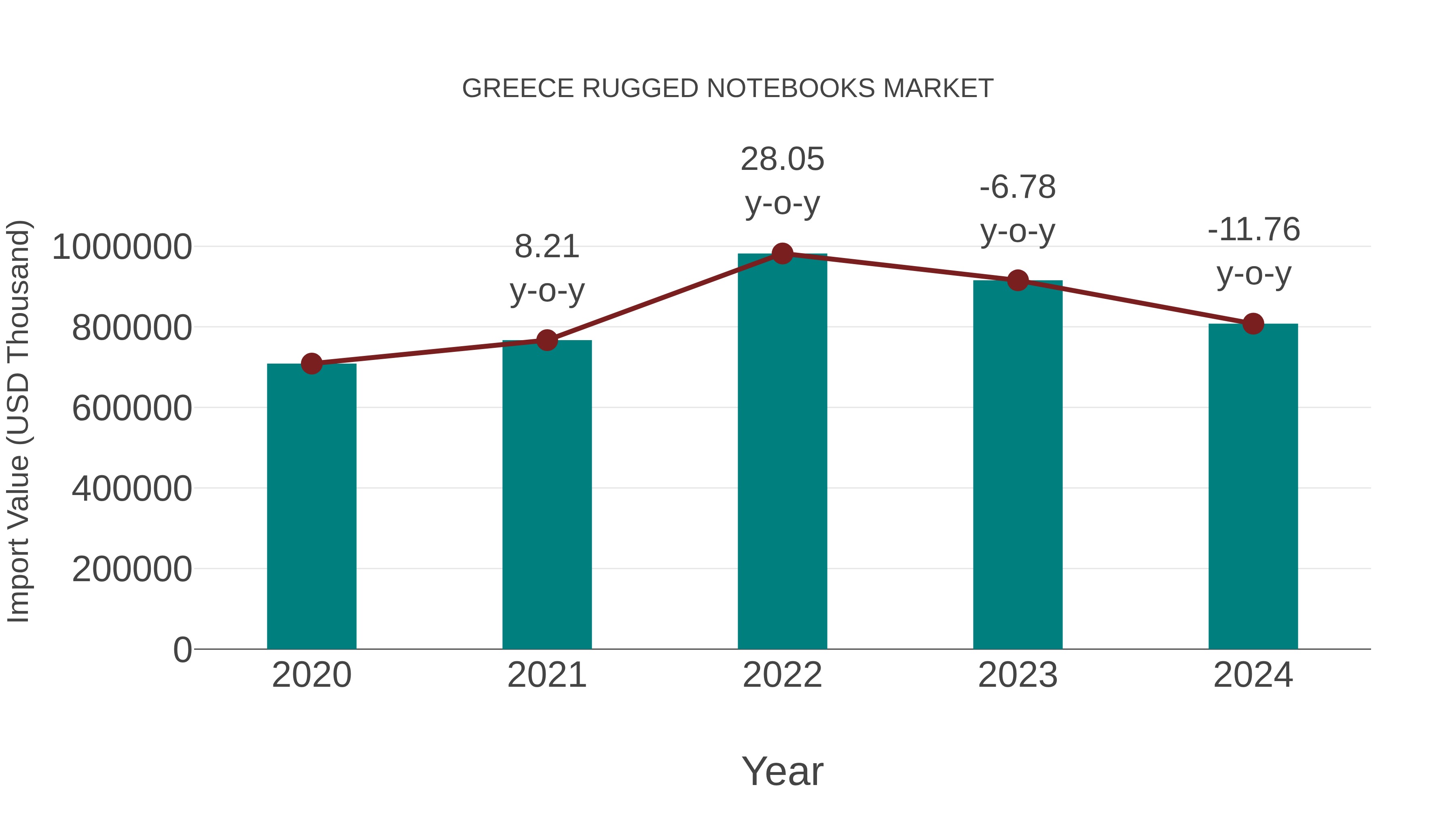 Greece Rugged Notebooks Market: Import Trend Analysis