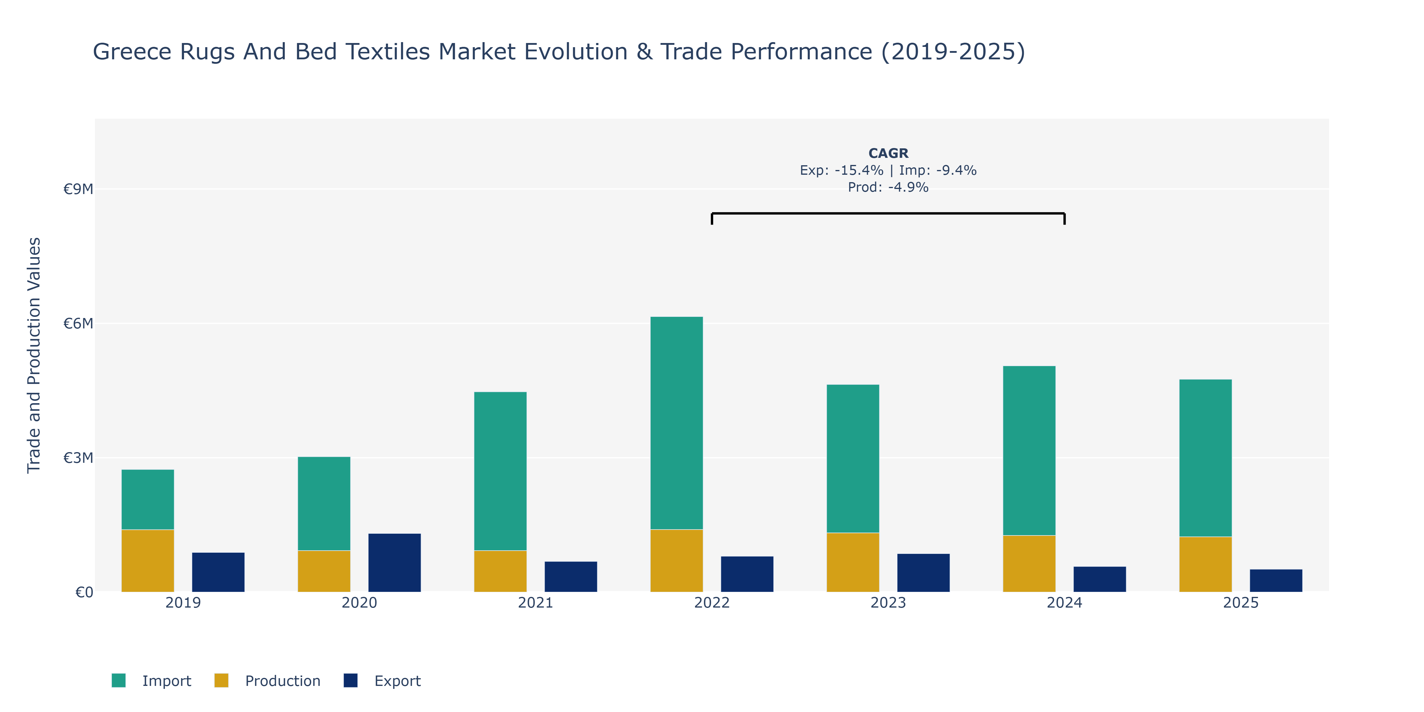 Greece Rugs And Bed Textiles Market: Production & Trade Performance (2019-2025)