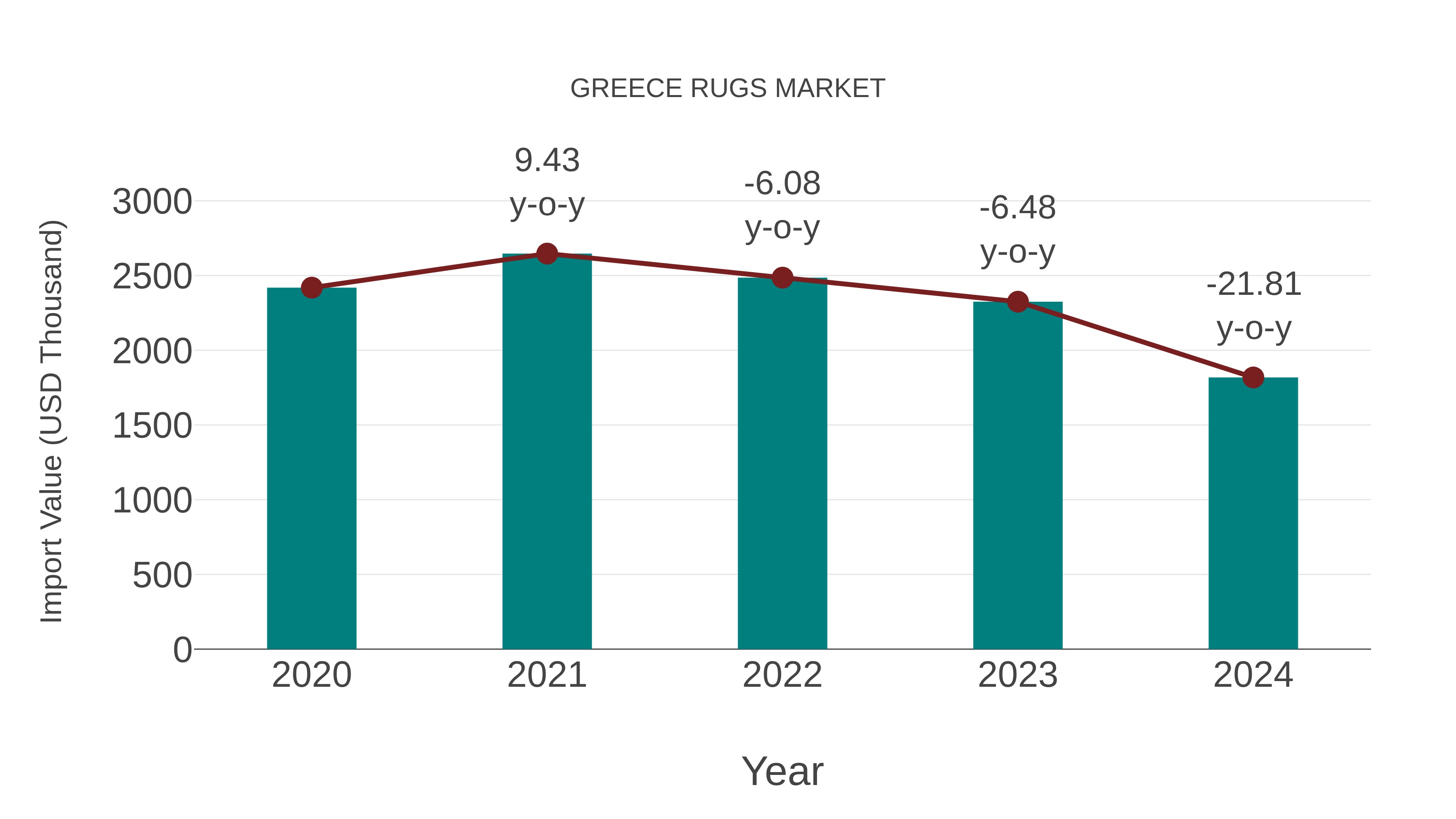 Greece Rugs Market: Import Trend Analysis