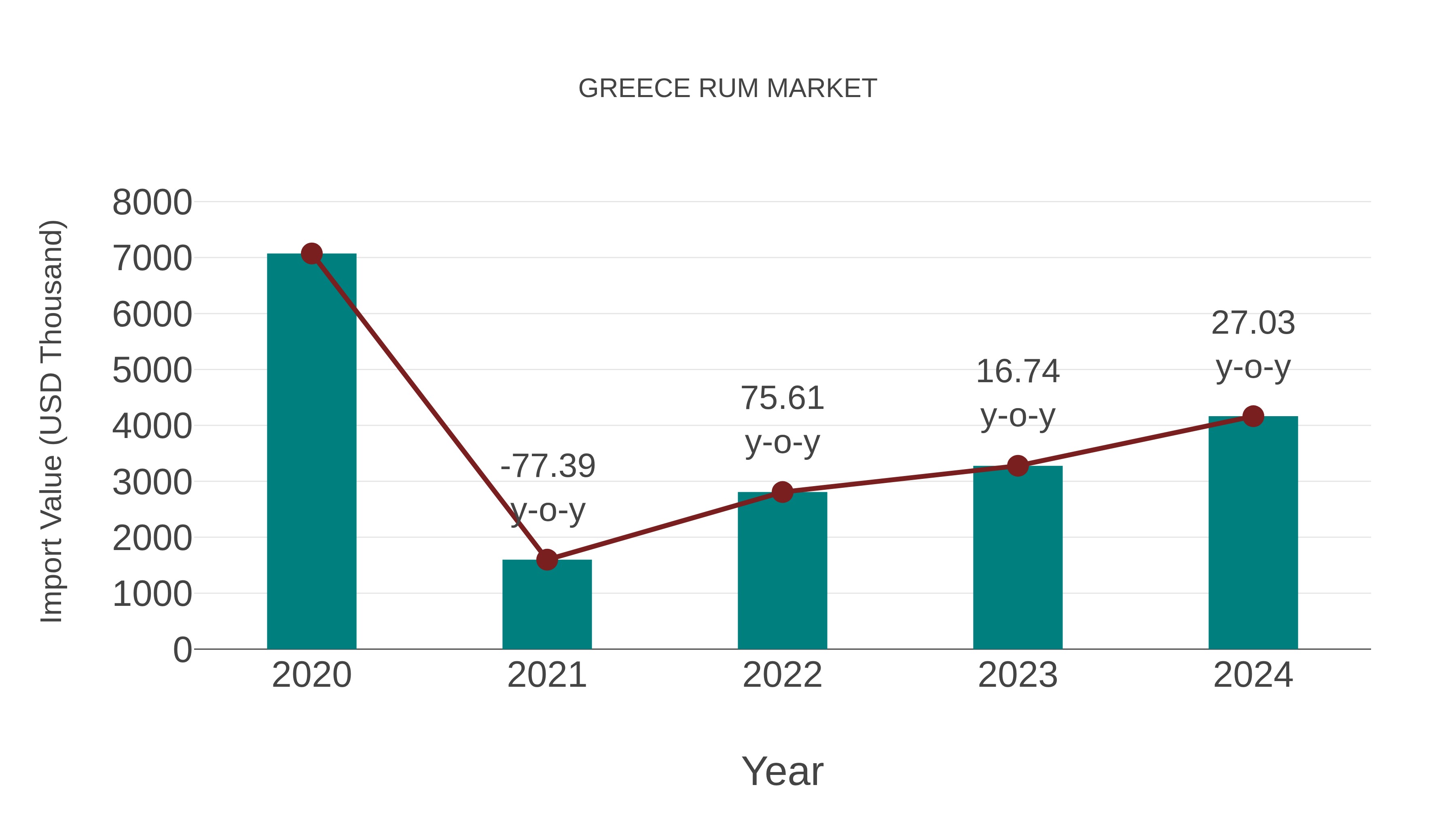  Greece Rum Market: Import Trend Analysis