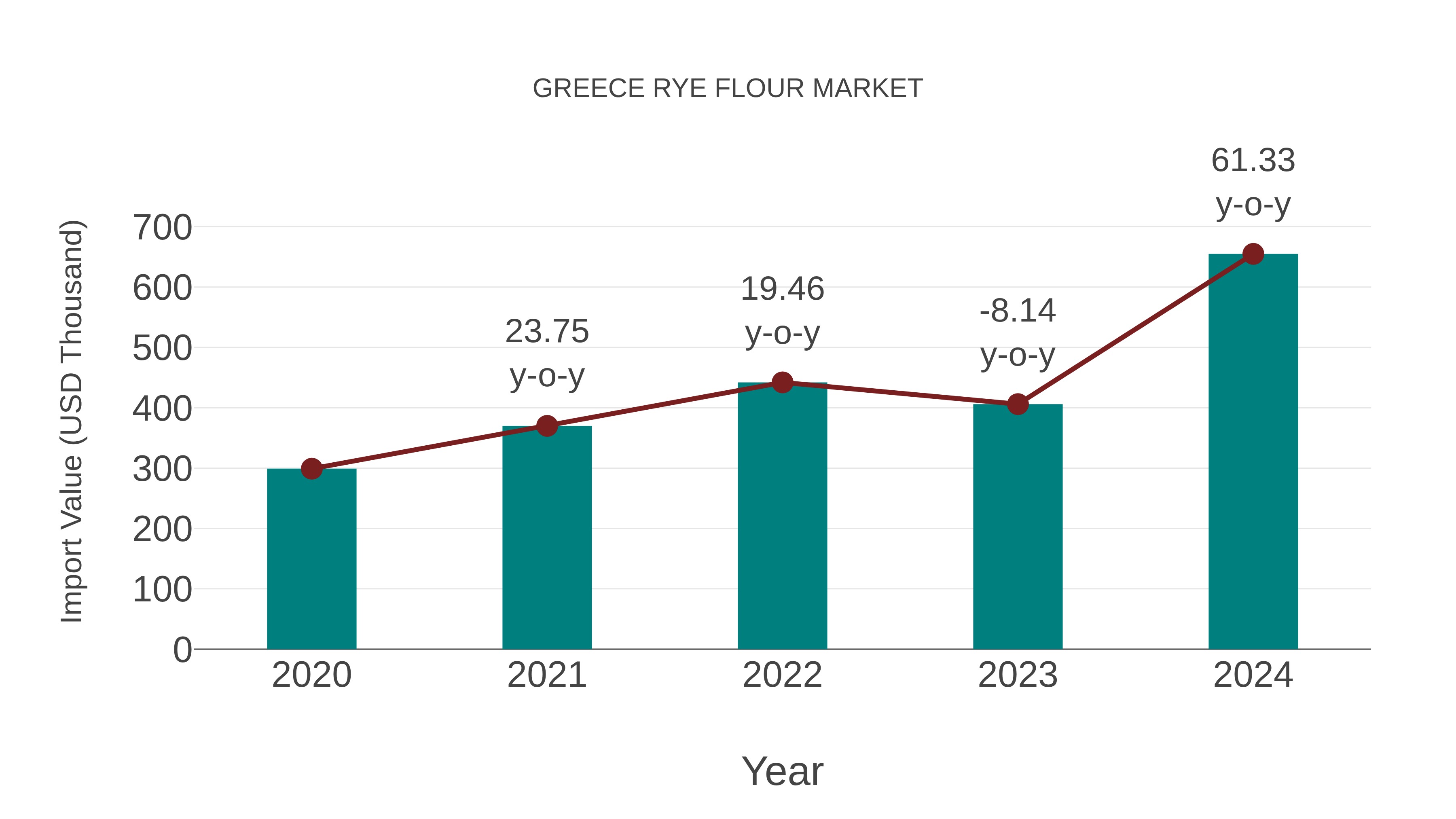  Greece Rye Flour Market: Import Trend Analysis