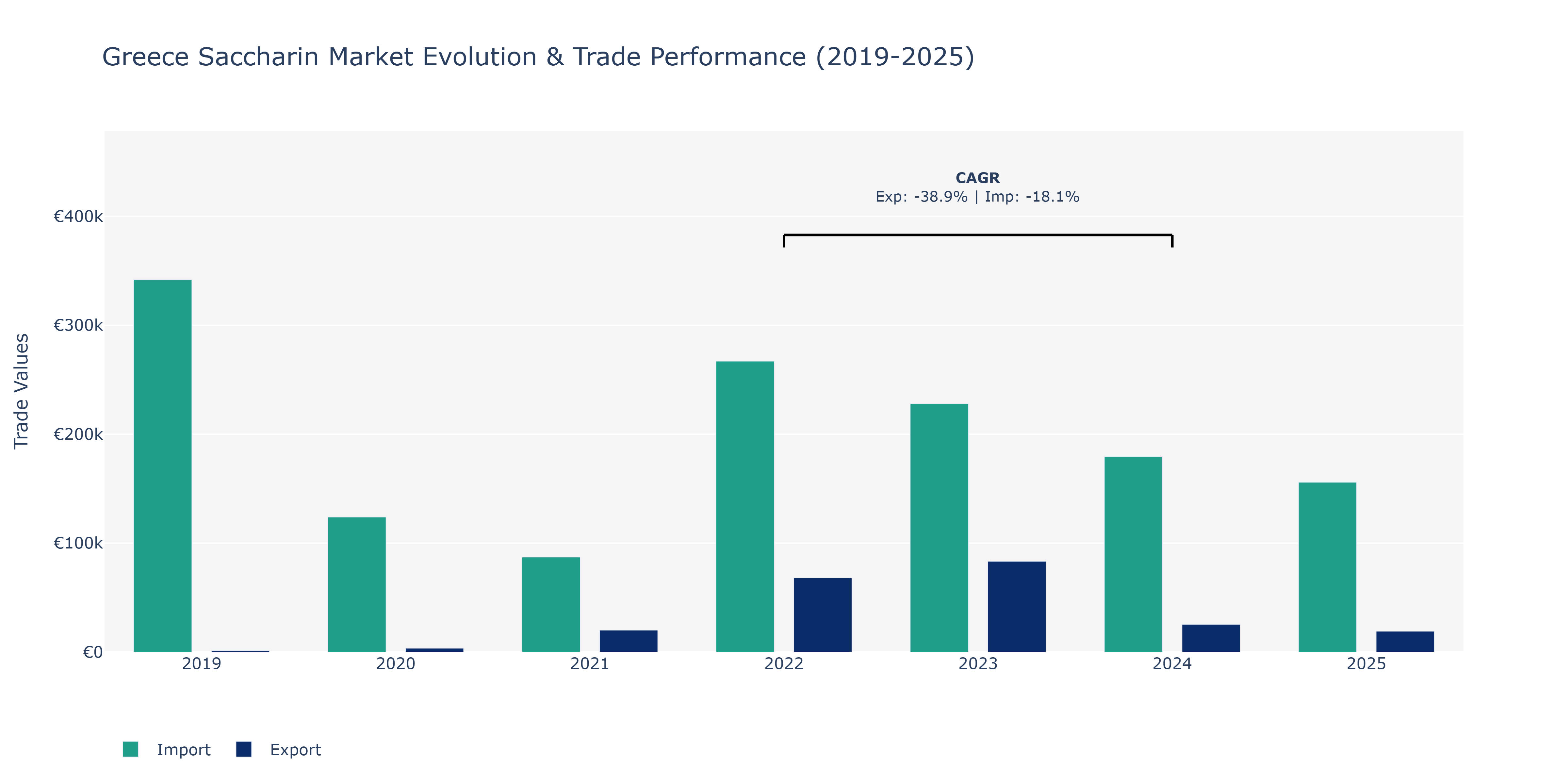 Greece Saccharin Market: Production & Trade Performance (2019-2025)