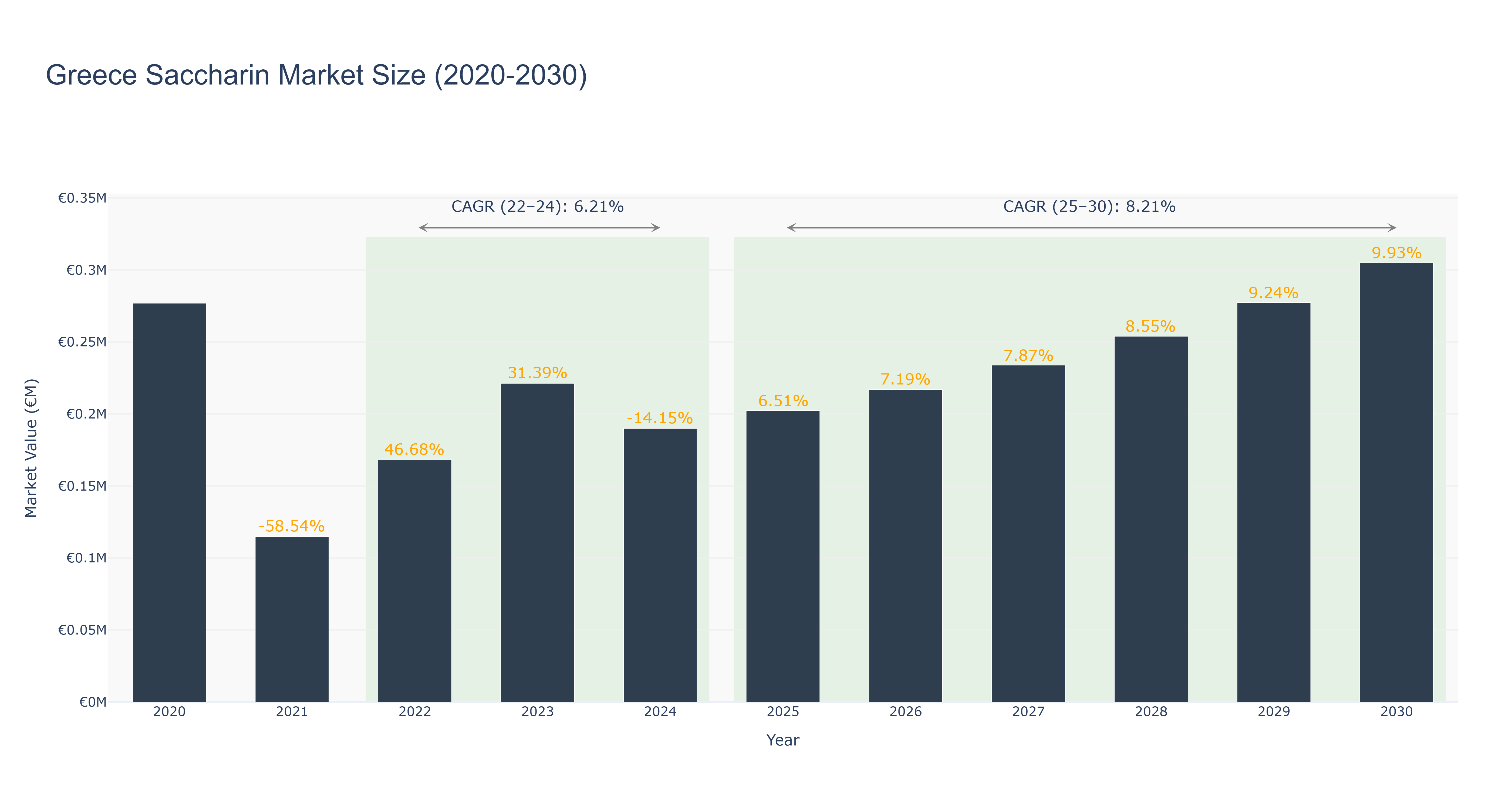 Greece Saccharin Market Size (2020-2030)