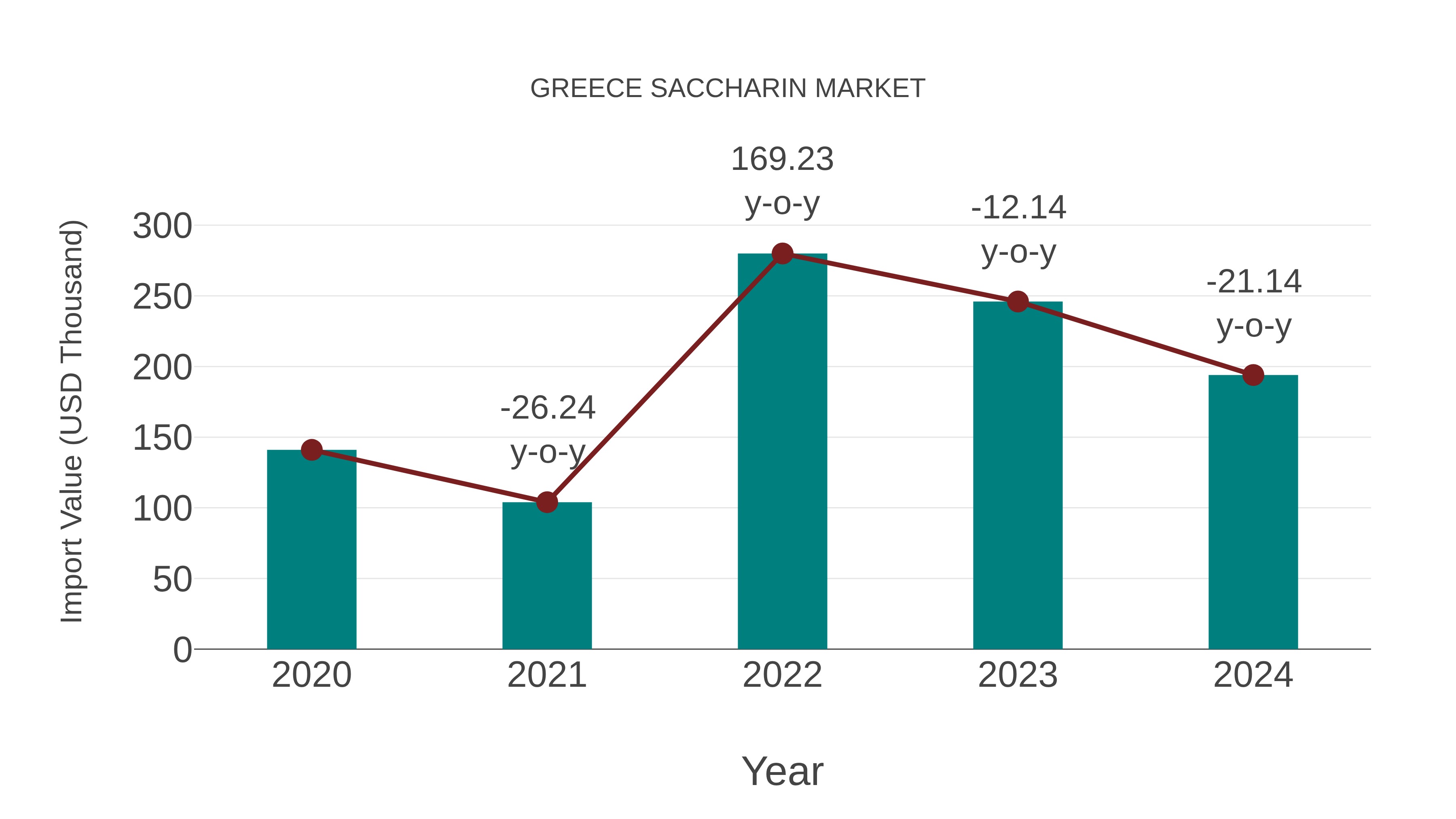  Greece Saccharin Market: Import Trend Analysis
