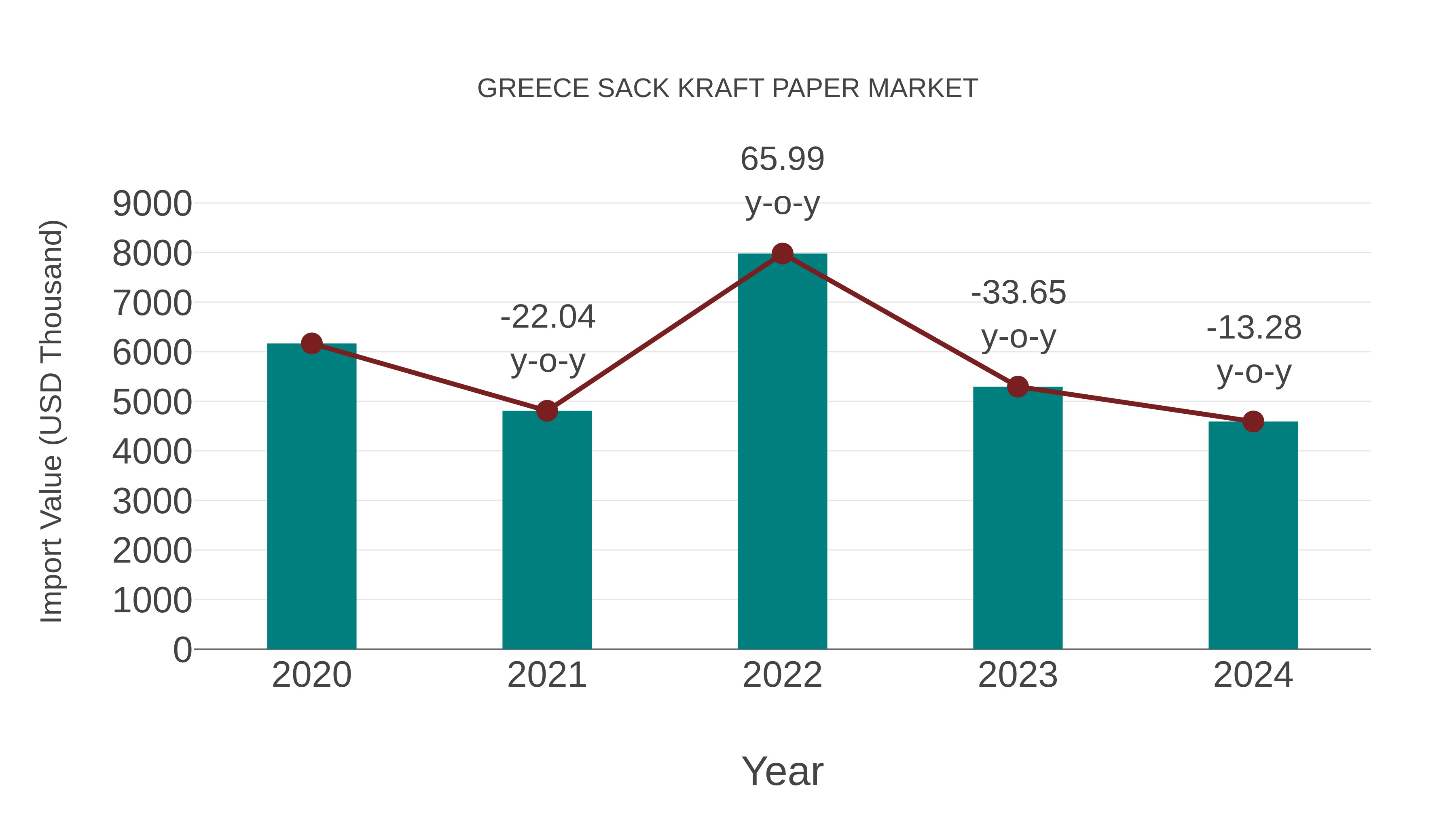  Greece Sack Kraft Paper Market: Import Trend Analysis
