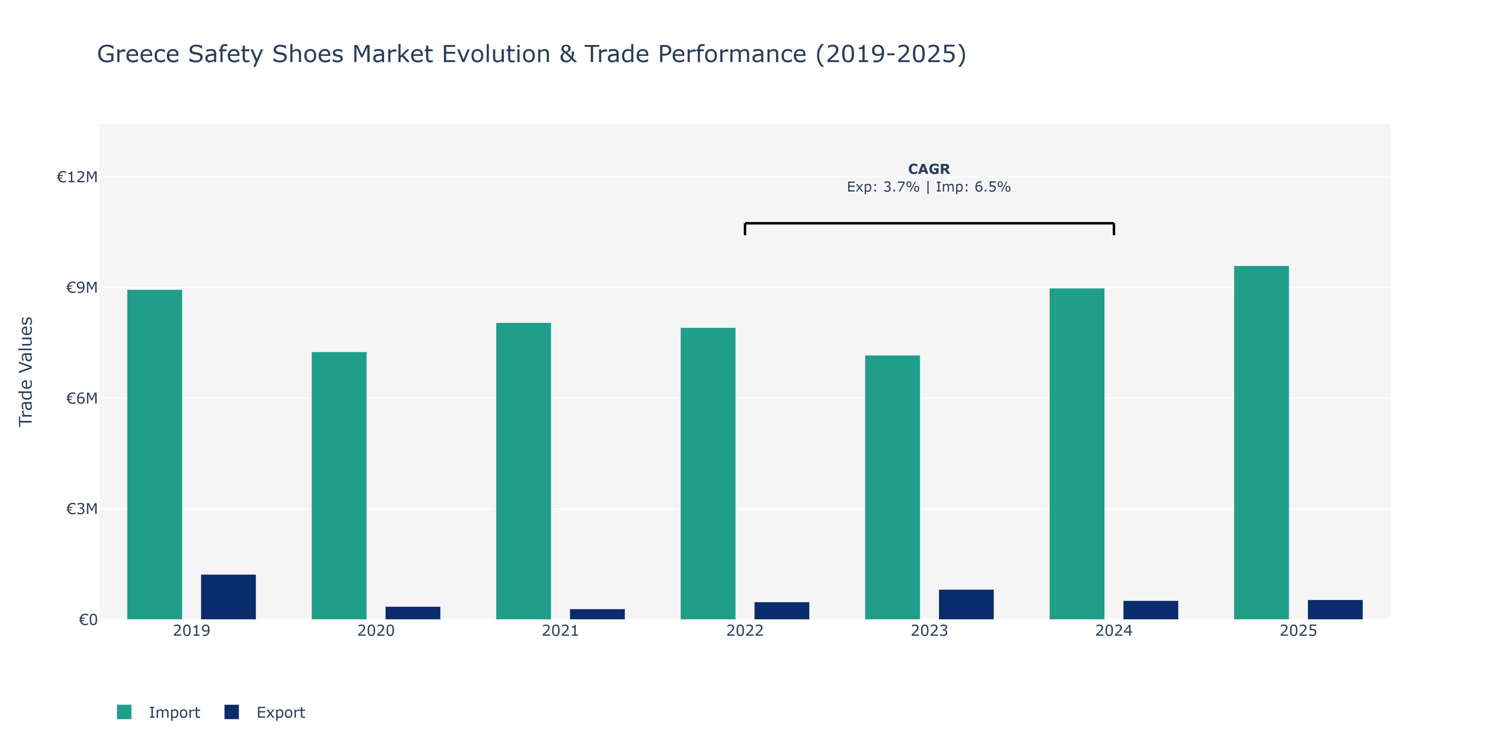 Greece Safety Shoes Market: Production & Trade Performance (2019-2025)