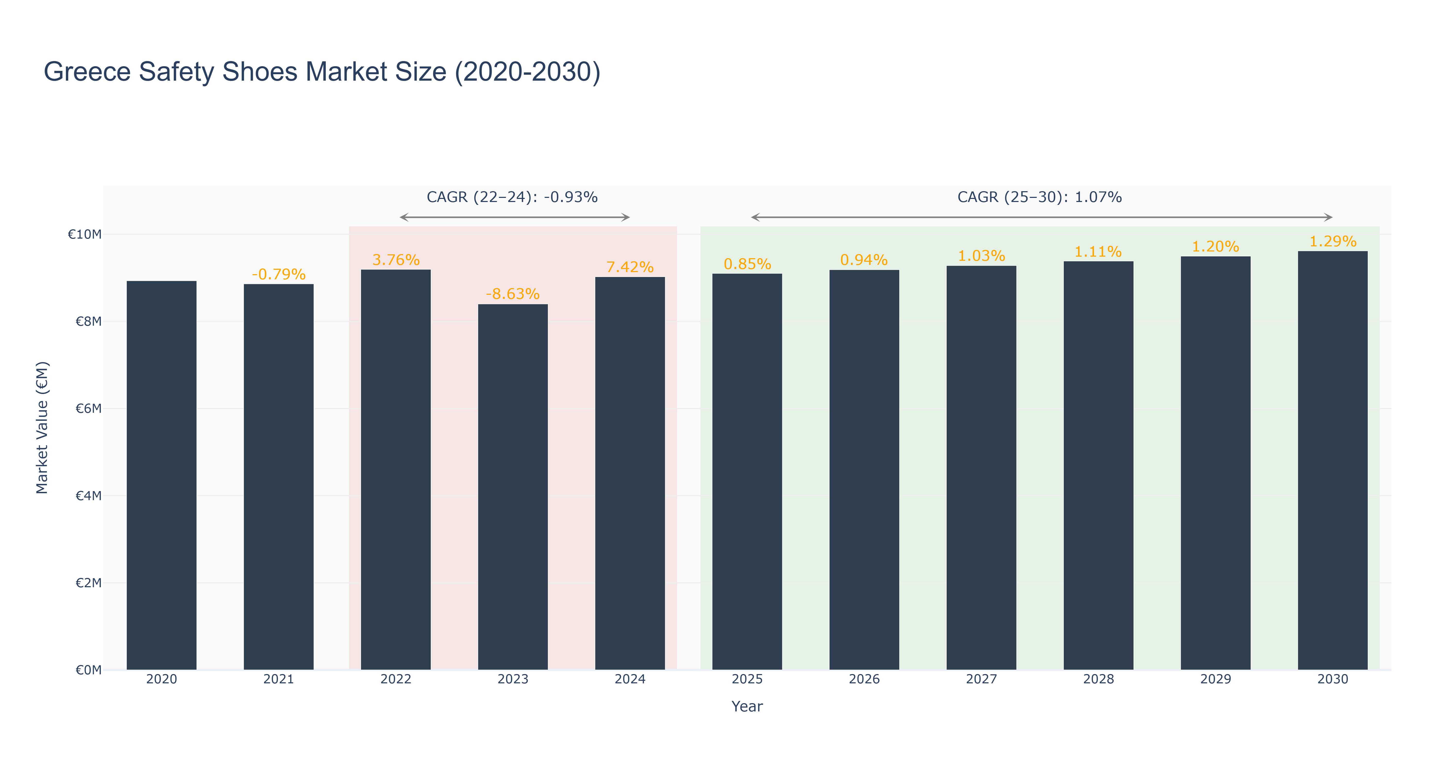 Greece Safety Shoes Market Size (2020-2030)